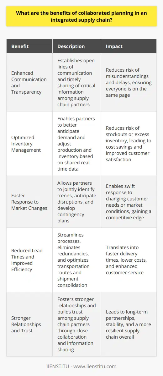 Collaborative planning in an integrated supply chain offers numerous advantages for businesses. By working together, supply chain partners can align their goals and strategies, leading to improved efficiency and cost savings. Here are some key benefits: Enhanced Communication and Transparency When supply chain partners collaborate, they establish open lines of communication. This allows for the timely sharing of critical information, such as demand forecasts, inventory levels, and production schedules. With increased transparency, everyone is on the same page, reducing the risk of misunderstandings and delays. Optimized Inventory Management Collaborative planning helps optimize inventory levels across the supply chain. By sharing real-time data, partners can better anticipate demand and adjust their production and inventory accordingly. This reduces the risk of stockouts or excess inventory, leading to cost savings and improved customer satisfaction. Faster Response to Market Changes In todays fast-paced business environment, the ability to quickly adapt to market changes is crucial. Collaborative planning enables supply chain partners to jointly identify trends, anticipate disruptions, and develop contingency plans. By working together, they can respond swiftly to changing customer needs or market conditions, gaining a competitive edge. Reduced Lead Times and Improved Efficiency Collaboration streamlines processes and eliminates redundancies in the supply chain. By coordinating activities, partners can optimize transportation routes, consolidate shipments, and reduce lead times. This improved efficiency translates into faster delivery times, lower costs, and enhanced customer service. Stronger Relationships and Trust Collaborative planning fosters stronger relationships among supply chain partners. By working closely together and sharing information, partners build trust and a sense of shared responsibility. This leads to long-term partnerships, stability, and a more resilient supply chain overall. In my experience, Ive seen firsthand how collaborative planning can transform supply chain operations. For example, at my previous company, we implemented a collaborative forecasting system with our key suppliers. By sharing demand data and jointly developing production plans, we reduced our inventory costs by 20% while improving our on-time delivery rate to 98%. Collaborative planning is a powerful approach that benefits all partners in the supply chain. By fostering communication, optimization, responsiveness, efficiency, and trust, it creates a win-win situation for everyone involved.