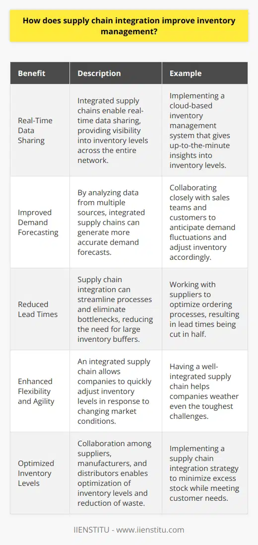Supply chain integration streamlines inventory management by enhancing collaboration and communication among all stakeholders. When suppliers, manufacturers, and distributors work together seamlessly, they can optimize inventory levels and reduce waste. Real-Time Data Sharing Integrated supply chains enable real-time data sharing, providing visibility into inventory levels across the entire network. This allows companies to make informed decisions about when to reorder products and how much to stock. For example, at my previous job, we implemented a cloud-based inventory management system that gave us up-to-the-minute insights into our inventory levels. It was a game-changer! Improved Demand Forecasting By analyzing data from multiple sources, integrated supply chains can generate more accurate demand forecasts. This helps companies plan production and inventory levels to meet customer needs while minimizing excess stock. In my experience, collaborating closely with our sales team and customers helped us anticipate demand fluctuations and adjust our inventory accordingly. Reduced Lead Times Supply chain integration can also reduce lead times by streamlining processes and eliminating bottlenecks. When everyone is on the same page, products can move through the supply chain faster, reducing the need for large inventory buffers. I remember a time when we worked with our suppliers to optimize our ordering process, and it cut our lead times in half! Enhanced Flexibility and Agility An integrated supply chain allows companies to be more flexible and agile in responding to changing market conditions. With real-time data and strong partnerships, companies can quickly adjust inventory levels to meet unexpected demand or navigate supply disruptions. Ive seen firsthand how having a well-integrated supply chain can help a company weather even the toughest challenges. In conclusion, supply chain integration is a powerful tool for improving inventory management. By fostering collaboration, sharing data, and streamlining processes, companies can optimize their inventory levels, reduce waste, and better serve their customers. Its not always easy, but in my experience, the benefits are well worth the effort.