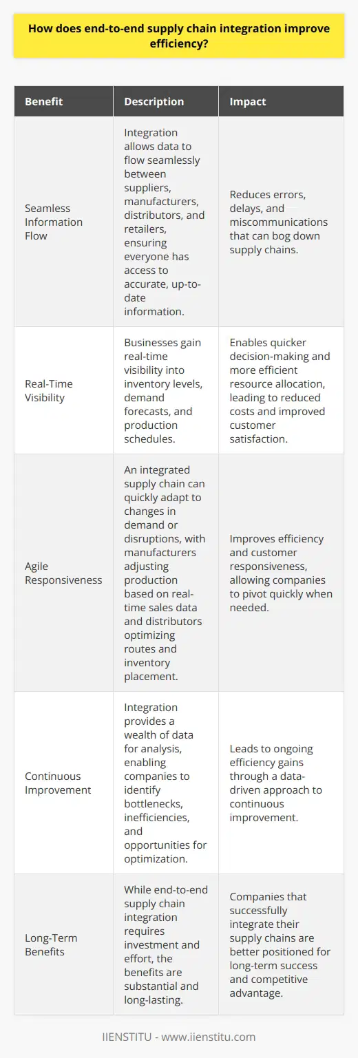End-to-end supply chain integration streamlines operations, reducing costs and improving customer satisfaction. By connecting all supply chain components, businesses gain real-time visibility into inventory levels, demand forecasts, and production schedules. This enables quicker decision-making and more efficient resource allocation. Seamless Information Flow Integration allows data to flow seamlessly between suppliers, manufacturers, distributors, and retailers. Everyone has access to the same accurate, up-to-date information. This reduces errors, delays, and miscommunications that can bog down supply chains. Real-World Example I once worked with a company that struggled with stockouts and overstocking. After integrating their supply chain systems, they could track inventory in real-time. This led to a 20% reduction in inventory costs within six months. Agile Responsiveness An integrated supply chain can quickly adapt to changes in demand or disruptions. Manufacturers can adjust production based on real-time sales data. Distributors can optimize routes and inventory placement. This agility improves efficiency and customer responsiveness. Personal Insight In my experience, the most successful companies are those that can pivot quickly. End-to-end integration provides the visibility and coordination needed for this agility. Its not always easy to achieve, but its worth the effort. Continuous Improvement Integration also enables continuous improvement by providing a wealth of data for analysis. Companies can identify bottlenecks, inefficiencies, and opportunities for optimization. This data-driven approach leads to ongoing efficiency gains. In conclusion, end-to-end supply chain integration is a powerful tool for improving efficiency. It enables seamless information flow, agile responsiveness, and continuous improvement. While it requires investment and effort, the benefits are substantial and long-lasting.