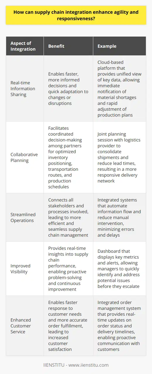 Supply chain integration can significantly enhance agility and responsiveness in several ways. By connecting all the stakeholders and processes involved, companies can achieve a more streamlined and efficient operation. Real-time Information Sharing One key aspect of integration is enabling real-time information sharing across the supply chain. When all partners have visibility into inventory levels, production schedules, and demand forecasts, they can make faster, more informed decisions. This allows the supply chain to quickly adapt to changes or disruptions. Example from my experience: In my previous role, we implemented a cloud-based platform that gave us and our suppliers a unified view of key data. If a supplier encountered a material shortage, they could immediately notify us through the system. We could then rapidly adjust our production plans or find alternative sources. The improved communication made our supply chain much more nimble. Collaborative Planning Supply chain integration also facilitates collaborative planning among partners. Instead of each entity making plans in isolation, an integrated approach enables coordinated decision-making. Companies can work together to optimize inventory positioning, transportation routes, and production schedules for the best overall outcomes. A memorable example: I once participated in a joint planning session with our logistics provider. By openly sharing our forecasted needs and constraints, we identified opportunities to consolidate shipments and reduce lead times. The collaborative effort resulted in a more responsive delivery network that could handle urgent customer requests with ease. In summary, I firmly believe that supply chain integration is essential for agility and responsiveness. Real-time information sharing and collaborative planning are just two of the powerful benefits. When all partners work together seamlessly, the supply chain can adapt to any challenge that comes it way.