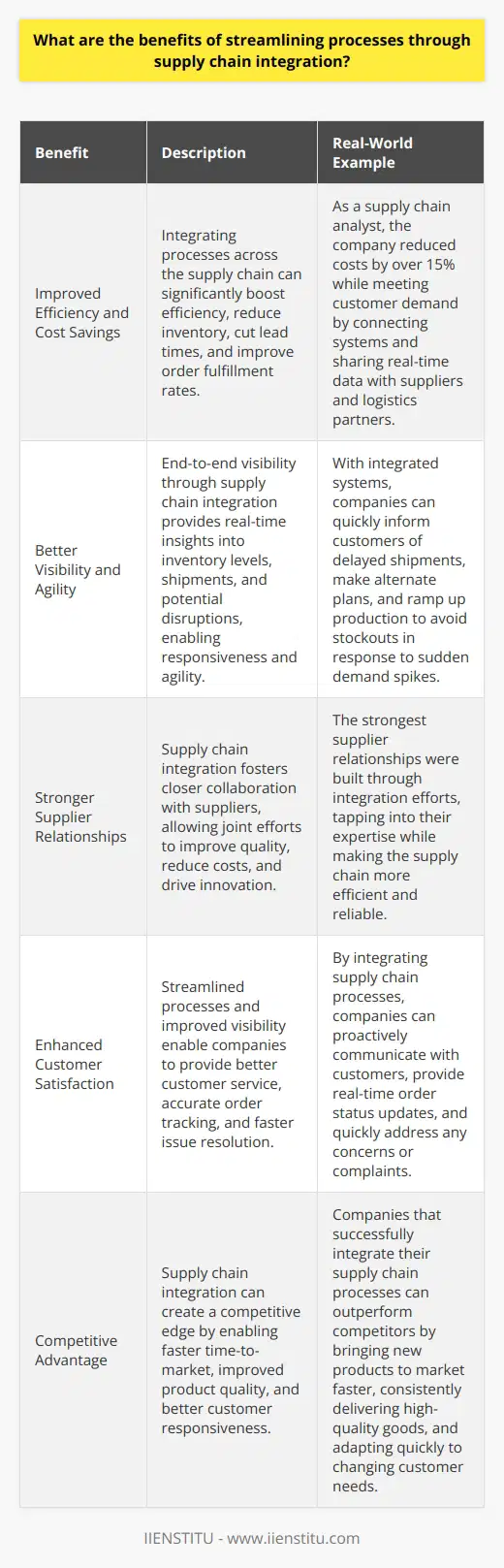 <h3>Improved Efficiency and Cost Savings</h3><p>By integrating processes across the supply chain, you can significantly boost efficiency. I saw this firsthand in my previous role as a supply chain analyst. We worked with our suppliers and logistics partners to connect our systems and share real-time data. This allowed us to reduce inventory, cut lead times, and improve order fulfillment rates. With a more streamlined supply chain, we were able to reduce costs by over 15% while still meeting customer demand. Better Visibility and Agility Another key benefit is gaining end-to-end visibility. When you integrate supply chain processes and systems, you have real-time insights into inventory levels, shipments, and potential disruptions. This allows you to be much more responsive and agile. For example, if a shipment is delayed, you can quickly inform the customer and make alternate plans. Or if demand suddenly spikes, you can ramp up production to avoid stockouts. I think this level of visibility and flexibility is essential in todays fast-paced market. Stronger Supplier Relationships Finally, I believe supply chain integration fosters closer collaboration with suppliers. By sharing information and aligning processes, you develop a real partnership. You can jointly improve quality, reduce costs, and drive innovation. Some of our strongest supplier relationships were built through integration efforts. We were able to tap into their expertise while also making our supply chain more efficient and reliable.