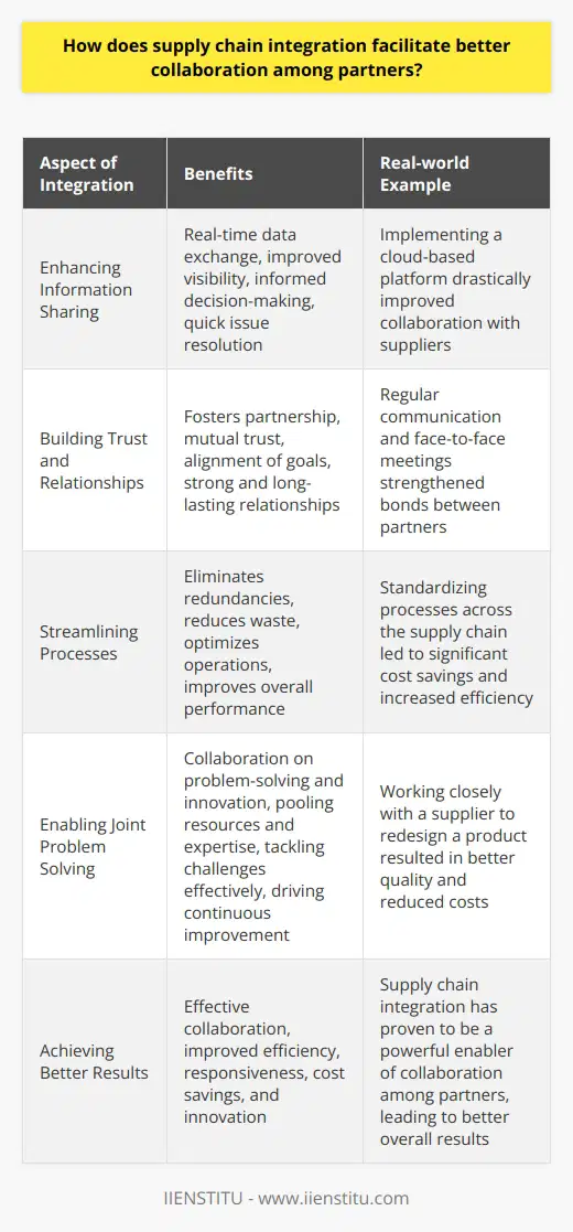 Supply chain integration enables better collaboration among partners by fostering communication, trust, and a shared vision. When all parties in the supply chain are connected and working together seamlessly, it leads to improved efficiency and responsiveness. Enhancing Information Sharing Integrated supply chains allow for real-time data exchange, giving partners visibility into each others operations. This transparency helps in making informed decisions and quickly addressing any issues that arise. For example, at my previous company, implementing a cloud-based platform drastically improved our ability to collaborate with suppliers. Building Trust and Relationships Integration fosters a sense of partnership and mutual trust among supply chain members. By working closely together and aligning goals, companies can develop strong, long-lasting relationships. Ive personally witnessed how regular communication and face-to-face meetings can strengthen bonds between partners. Streamlining Processes Supply chain integration helps streamline processes by eliminating redundancies and reducing waste. When all partners are on the same page, it becomes easier to optimize operations and improve overall performance. In my experience, standardizing processes across the supply chain has led to significant cost savings and increased efficiency. Enabling Joint Problem Solving An integrated supply chain allows partners to collaborate on problem-solving and innovation. By pooling resources and expertise, companies can tackle challenges more effectively and drive continuous improvement. I recall an instance where our team worked closely with a supplier to redesign a product, resulting in better quality and reduced costs. In conclusion, supply chain integration is a powerful enabler of collaboration among partners. By fostering communication, trust, and a shared vision, it helps companies work together more effectively and achieve better results.