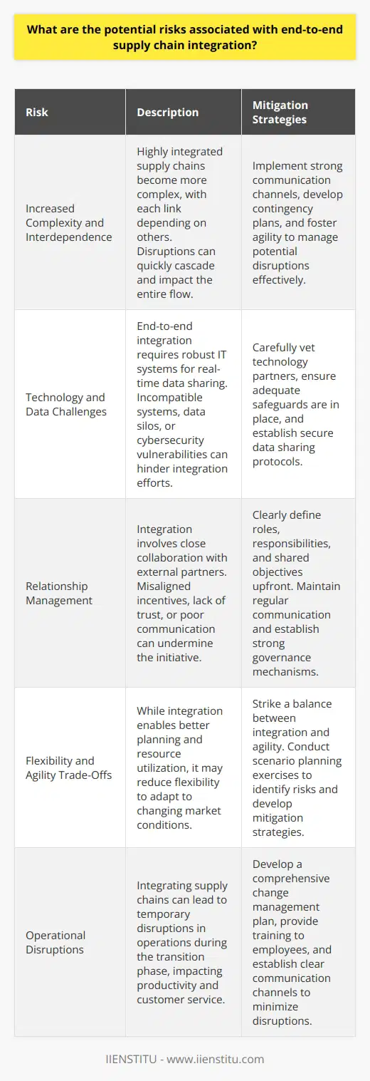 Integrating end-to-end supply chains can be risky, but I believe the benefits outweigh the potential downsides. In my experience working in logistics, Ive seen how increased visibility and coordination across the supply chain can drive major efficiency gains. However, there are a few key risks to keep in mind: Increased Complexity and Interdependence The more integrated a supply chain becomes, the more complex it gets. Each link in the chain is highly dependent on the others. If one part experiences issues, it can quickly cascade and disrupt the entire flow. Strong communication, contingency planning, and agility become critical to manage this risk. Technology and Data Challenges End-to-end integration requires robust IT systems to enable real-time data sharing. Incompatible systems, data silos, or cybersecurity vulnerabilities could derail integration efforts. Its important to carefully vet technology partners and ensure adequate safeguards are in place. Relationship Management Supply chain integration means working closely with external partners. Misaligned incentives, lack of trust, or poor collaboration can undermine the initiative. Taking time upfront to clearly define roles, responsibilities, and shared objectives is key. Regular communication and strong governance are also essential, in my view. Flexibility and Agility Trade-Offs While integration can enable better planning and resource utilization, it may reduce flexibility to adapt to changing market conditions. Organizations need to strike the right balance and build in enough agility to respond when disruptions inevitably occur. Scenario planning exercises can help identify risks and mitigation strategies. Overall, Im a big proponent of end-to-end supply chain integration when done thoughtfully. The potential to reduce costs, improve service levels, and drive innovation is immense. But it does require eyes wide open to the risks and proactive risk management. Those are a few of the key considerations I would highlight based on my logistics background.