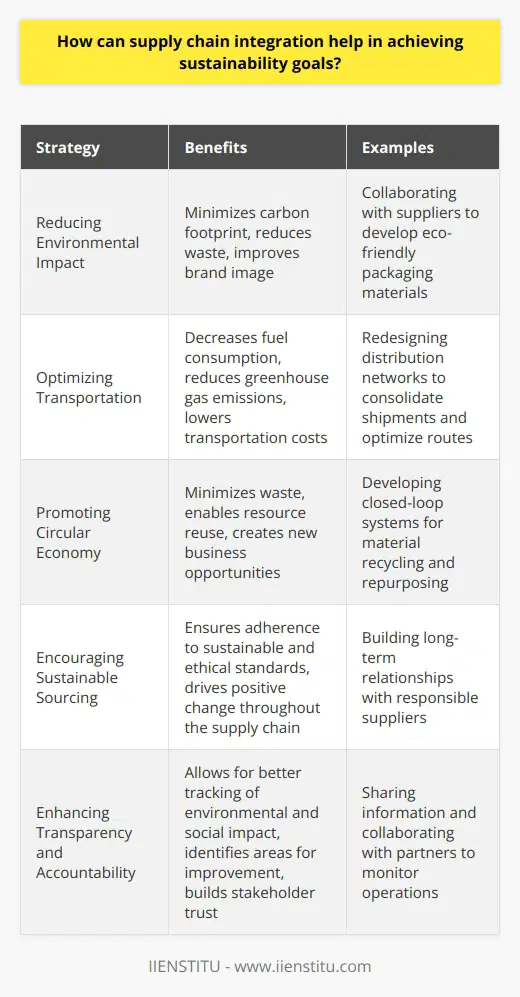 Supply chain integration can significantly contribute to achieving sustainability goals. By collaborating closely with suppliers and customers, companies can optimize their operations and reduce waste. Here are some ways supply chain integration can help: Reducing Environmental Impact When we work together with our partners, we can find innovative solutions to minimize our carbon footprint. For example, at my previous company, we collaborated with our suppliers to develop more eco-friendly packaging materials. This not only reduced waste but also improved our brand image among environmentally conscious consumers. Optimizing Transportation Integrating our supply chain allows us to optimize transportation routes and consolidate shipments. By reducing the number of trips and maximizing vehicle capacity, we can significantly decrease fuel consumption and greenhouse gas emissions. I remember a project where we worked with our logistics provider to redesign our distribution network, resulting in a 20% reduction in transportation costs and a 15% decrease in carbon emissions. Promoting Circular Economy Supply chain integration enables us to implement circular economy principles, where waste is minimized, and resources are continuously reused. By collaborating with our suppliers, we can develop closed-loop systems where materials are recycled and repurposed. This not only reduces our environmental impact but also creates new business opportunities. Encouraging Sustainable Sourcing When we integrate our supply chain, we have greater visibility and control over our sourcing practices. We can work closely with our suppliers to ensure they adhere to sustainable and ethical standards. I believe that by building long-term relationships with responsible suppliers, we can drive positive change throughout the entire supply chain. Enhancing Transparency and Accountability Supply chain integration allows for increased transparency and accountability. By sharing information and collaborating with our partners, we can better track the environmental and social impact of our operations. This transparency not only helps us identify areas for improvement but also builds trust with our stakeholders. In conclusion, supply chain integration is a powerful tool for achieving sustainability goals. By working together with our partners, we can reduce waste, optimize resources, and create a more resilient and responsible business ecosystem. Its not always easy, but the benefits are well worth the effort.