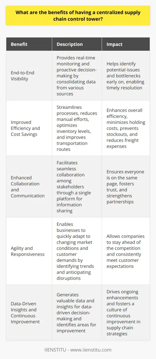 Having a centralized supply chain control tower offers numerous benefits for businesses. It provides end-to-end visibility, enabling real-time monitoring and proactive decision-making. By consolidating data from various sources, it helps identify potential issues and bottlenecks early on. Improved Efficiency and Cost Savings Centralized control towers streamline processes, reducing manual efforts and enhancing overall efficiency. They optimize inventory levels, minimizing holding costs and preventing stockouts. Transportation routes are optimized, leading to reduced freight expenses and improved delivery times. Enhanced Collaboration and Communication Control towers facilitate seamless collaboration among stakeholders, including suppliers, logistics providers, and customers. They provide a single platform for information sharing, ensuring everyone is on the same page. Real-time updates and alerts keep all parties informed, fostering trust and strengthening partnerships. Agility and Responsiveness With a centralized control tower, businesses can quickly adapt to changing market conditions and customer demands. They can identify trends, anticipate disruptions, and take proactive measures to mitigate risks. This agility enables companies to stay ahead of the competition and meet customer expectations consistently. Data-Driven Insights and Continuous Improvement Control towers generate valuable data and insights, enabling data-driven decision-making. By analyzing historical data and real-time information, businesses can identify areas for improvement and optimize their supply chain strategies. Continuous monitoring and performance tracking help drive ongoing enhancements and foster a culture of continuous improvement. In my experience, implementing a centralized supply chain control tower has been a game-changer. It has helped us streamline operations, reduce costs, and improve customer satisfaction. The visibility and collaboration it provides have been invaluable in navigating the complexities of todays global supply chains.