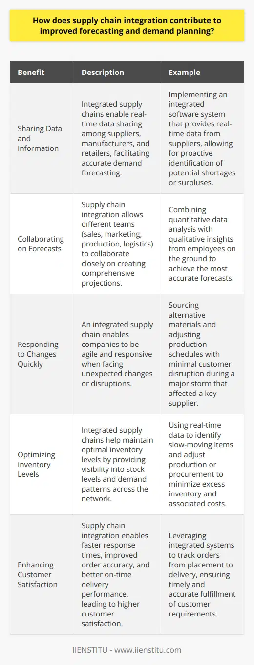 Supply chain integration is crucial for improving forecasting and demand planning in several ways. By connecting all the different parts of the supply chain, businesses can get a clearer picture of whats going on. Sharing Data and Information One of the biggest benefits is being able to share data and information more easily between suppliers, manufacturers, and retailers. When everyone has access to the same up-to-date numbers on inventory levels, sales trends, and shipping schedules, its much simpler to predict future demand accurately. I remember at my last job, we implemented a new integrated software system that let us see real-time data from our suppliers. It was a game-changer! We could spot potential shortages or surpluses way in advance and adjust our orders accordingly. Collaborating on Forecasts Supply chain integration also makes it possible for different teams to collaborate more closely on creating forecasts. Instead of each department working in a silo, you can get input from sales, marketing, production, and logistics to create a comprehensive projection. In my experience, the most accurate forecasts come from combining quantitative data analysis with the qualitative insights that employees on the ground can provide. When everyone is working together seamlessly, you can achieve that ideal mix. Responding to Changes Quickly Finally, an integrated supply chain allows companies to be much more agile and responsive when unexpected changes happen. Whether its a sudden spike in demand or a disruption to the manufacturing process, you can communicate and coordinate with all your partners to find a solution rapidly. Ill never forget the time a major storm took out one of our key suppliers. Because we had such tight integration with our whole network, we were able to source alternative materials and adjust production schedules with minimal disruption to our customers. That kind of flexibility is only possible with a truly integrated approach.