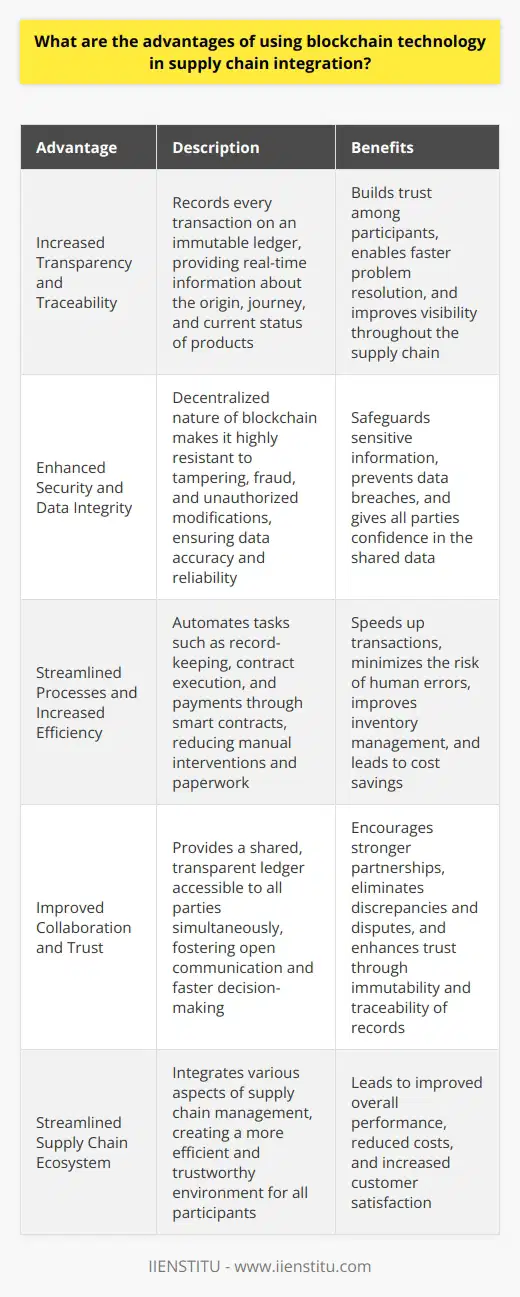 Blockchain technology offers several advantages when integrated into supply chain management. Firstly, it provides increased transparency and traceability throughout the entire supply chain process. By recording every transaction on an immutable ledger, all stakeholders can access real-time information about the origin, journey, and current status of products. This level of visibility helps to build trust among participants and enables faster problem resolution. Enhanced Security and Data Integrity Another significant benefit of blockchain in supply chain integration is enhanced security and data integrity. The decentralized nature of blockchain makes it highly resistant to tampering, fraud, and unauthorized modifications. Each block in the chain is cryptographically linked, ensuring that any attempt to alter data would be immediately detected. This inherent security feature safeguards sensitive information and prevents data breaches, giving all parties confidence in the accuracy and reliability of the shared data. Streamlined Processes and Increased Efficiency Blockchain technology can streamline various processes within the supply chain, leading to increased efficiency and cost savings. By automating tasks such as record-keeping, contract execution, and payments through smart contracts, manual interventions and paperwork are reduced. This automation not only speeds up transactions but also minimizes the risk of human errors. Additionally, the real-time visibility provided by blockchain allows for better inventory management, reducing stockouts and overstocking scenarios. Improved Collaboration and Trust Blockchain fosters improved collaboration and trust among supply chain participants. With a shared, transparent ledger, all parties can access the same information simultaneously, eliminating discrepancies and disputes. This collaborative environment encourages open communication, faster decision-making, and stronger partnerships. Trust is further enhanced by the immutability and traceability of blockchain records, as each participant can verify the authenticity and origin of products at any point in the supply chain. In conclusion, integrating blockchain technology into supply chain management offers numerous advantages. It enhances transparency, security, efficiency, and collaboration, ultimately leading to a more streamlined and trustworthy supply chain ecosystem.