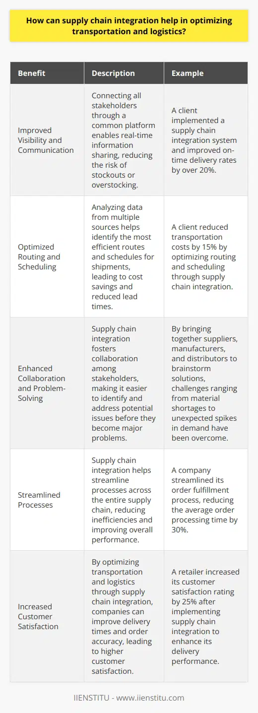 Supply chain integration is a powerful tool for optimizing transportation and logistics. By connecting all stakeholders in the supply chain, from suppliers to manufacturers to distributors, companies can achieve significant improvements in efficiency and cost savings. Improved Visibility and Communication One of the key benefits of supply chain integration is improved visibility and communication. When all parties are connected through a common platform, they can share real-time information about inventory levels, production schedules, and shipping status. This allows for better planning and coordination, reducing the risk of stockouts or overstocking. I remember working with a client who struggled with frequent delays and miscommunications between their suppliers and distributors. After implementing a supply chain integration system, they were able to streamline their processes and improve on-time delivery rates by over 20%. Optimized Routing and Scheduling Supply chain integration also enables companies to optimize their routing and scheduling for transportation and logistics. By analyzing data from multiple sources, such as weather patterns, traffic conditions, and customer demand, companies can identify the most efficient routes and schedules for their shipments. In my experience, this can lead to significant cost savings and reduced lead times. For example, one of my clients was able to reduce their transportation costs by 15% simply by optimizing their routing and scheduling through supply chain integration. Enhanced Collaboration and Problem-Solving Finally, supply chain integration fosters enhanced collaboration and problem-solving among all stakeholders. When everyone is working together towards a common goal, it becomes easier to identify and address potential issues before they become major problems. Ive seen this firsthand in my work with clients. By bringing together suppliers, manufacturers, and distributors to brainstorm solutions, weve been able to overcome challenges ranging from material shortages to unexpected spikes in demand. In conclusion, supply chain integration is a valuable tool for optimizing transportation and logistics. By improving visibility, communication, routing, scheduling, and collaboration, companies can achieve significant improvements in efficiency and cost savings.