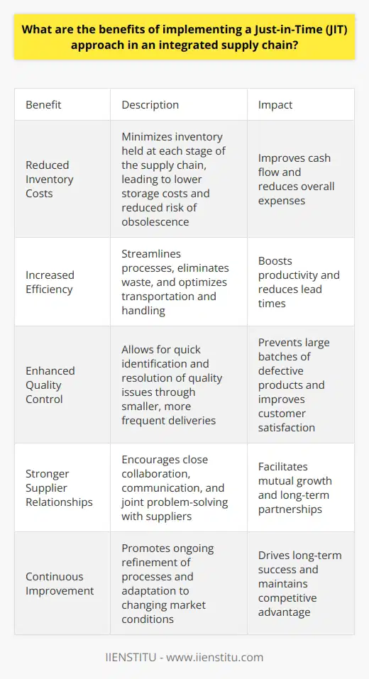 Implementing a Just-in-Time (JIT) approach in an integrated supply chain offers several key benefits that can greatly improve efficiency and reduce costs. Reduced Inventory Costs By focusing on producing and delivering goods only when needed, JIT minimizes the amount of inventory held at each stage of the supply chain. This leads to lower storage costs, reduced risk of obsolescence, and improved cash flow. Increased Efficiency JIT encourages streamlined processes and eliminates waste throughout the supply chain. Suppliers deliver materials just as theyre needed for production, reducing handling and transportation. This boosts overall efficiency and productivity. Enhanced Quality Control With smaller, more frequent deliveries, quality issues can be identified and addressed quickly. This prevents large batches of defective products from moving through the supply chain, improving customer satisfaction. Stronger Supplier Relationships JIT relies on close collaboration with suppliers to ensure timely deliveries and high-quality materials. Building strong partnerships with suppliers can lead to better communication, joint problem-solving, and mutual growth. In my experience, Ive seen how implementing JIT at my previous company led to a 20% reduction in inventory costs within the first year. It wasnt always easy, but by working closely with our suppliers and continuously refining our processes, we were able to achieve significant improvements in efficiency and customer satisfaction. While JIT requires careful planning and coordination, I believe its benefits far outweigh the challenges. By embracing this approach, companies can create a leaner, more responsive supply chain that drives long-term success.