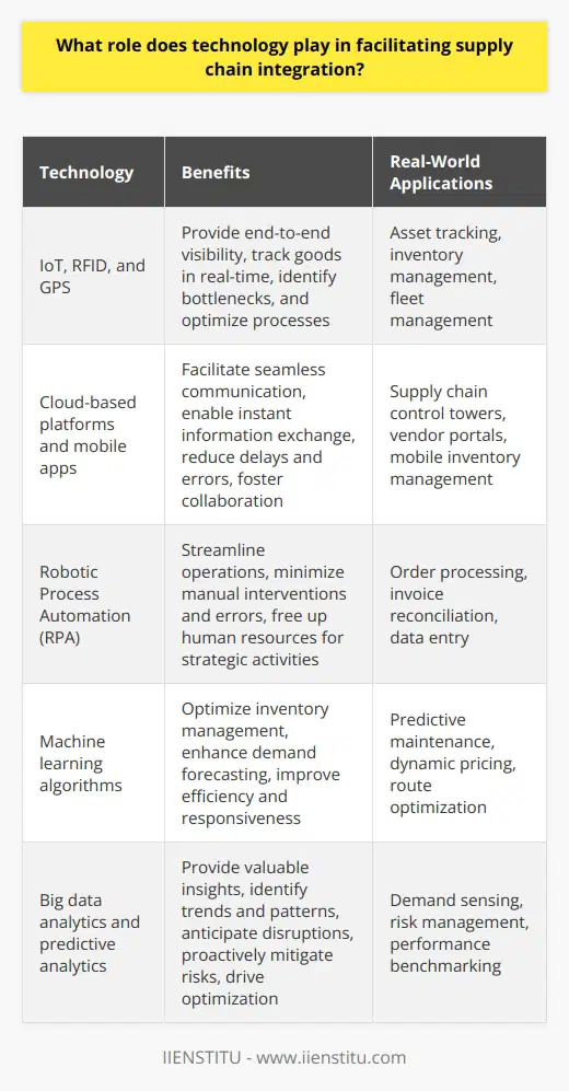 Technology plays a crucial role in facilitating supply chain integration. It enables real-time data sharing and collaboration among supply chain partners. Enhancing Visibility and Transparency Advanced technologies like IoT, RFID, and GPS provide end-to-end visibility across the supply chain. They track goods in real-time, from raw materials to finished products. This transparency helps identify bottlenecks and optimize processes. Streamlining Communication and Collaboration Cloud-based platforms and mobile apps facilitate seamless communication among suppliers, manufacturers, and distributors. They enable instant information exchange, reducing delays and errors. Collaborative tools foster joint problem-solving and decision-making. Automating Processes and Reducing Errors Automation technologies streamline supply chain operations, minimizing manual interventions and errors. Robotic process automation (RPA) handles repetitive tasks, freeing up human resources for strategic activities. Machine learning algorithms optimize inventory management and demand forecasting. Enabling Data-Driven Insights and Optimization Big data analytics provides valuable insights into supply chain performance. It identifies trends, patterns, and improvement opportunities. Predictive analytics helps anticipate disruptions and proactively mitigate risks. Data-driven optimization enhances efficiency and responsiveness. In my previous role, I witnessed the transformative power of technology in supply chain integration. By implementing a cloud-based platform, we achieved real-time visibility across our global network. It enabled us to collaborate effectively with suppliers, reduce lead times, and improve customer satisfaction. The experience reinforced my belief in the critical role of technology in driving supply chain excellence.