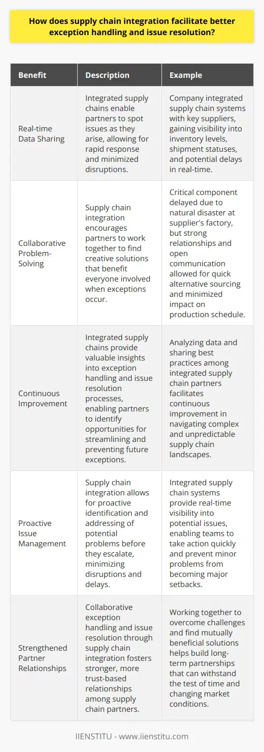 Supply chain integration streamlines exception handling and issue resolution by fostering collaboration and communication among supply chain partners. When all partners work together seamlessly, they can quickly identify and address potential problems before they escalate. Real-time Data Sharing Integrated supply chains enable real-time data sharing, allowing partners to spot issues as they arise. This visibility helps teams rapidly respond to exceptions, minimizing disruptions and delays. I remember when our company first integrated our supply chain systems with our key suppliers. Suddenly, we could see inventory levels, shipment statuses, and potential delays in real-time. It was a game-changer for our ability to proactively address issues. Collaborative Problem-Solving Supply chain integration encourages collaborative problem-solving among partners. When an exception occurs, integrated teams can work together to find creative solutions that benefit everyone involved. Last year, one of our critical components was delayed due to a natural disaster at our suppliers factory. Because we had strong relationships and open lines of communication with our supplier, we were able to quickly find an alternative source and minimize the impact on our production schedule. It was a stressful situation, but our integrated supply chain made it manageable. Continuous Improvement Integrated supply chains facilitate continuous improvement by providing valuable insights into exception handling and issue resolution processes. By analyzing data and sharing best practices, partners can identify opportunities to streamline processes and prevent future exceptions. In my experience, supply chain integration is essential for effective exception handling and issue resolution. It enables real-time visibility, collaborative problem-solving, and continuous improvement, all of which are critical for navigating todays complex and unpredictable supply chain landscape.