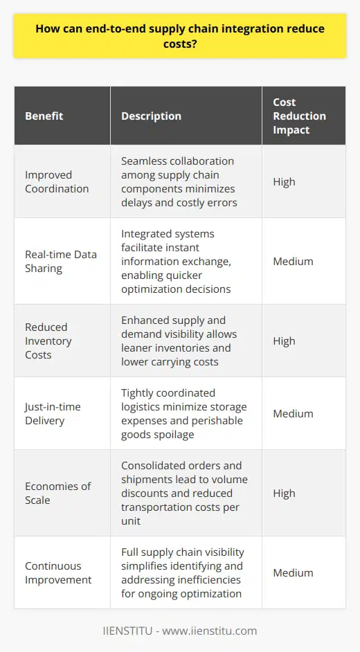End-to-end supply chain integration can significantly reduce costs for businesses. Ive seen firsthand how it streamlines operations and eliminates waste. Improved Coordination When all parts of the supply chain work together seamlessly, it reduces delays and miscommunications. This smooth coordination lowers expenses by avoiding costly mistakes. Real-time data sharing Integrated systems allow instant information exchange between suppliers, manufacturers, and retailers. Having up-to-date data enables quicker decision making to optimize inventory and production. Reduced Inventory Costs End-to-end integration provides greater transparency into supply and demand. Companies can maintain leaner inventories and avoid tying up cash in excess stock. Just-in-time delivery Tightly coordinated logistics make just-in-time delivery possible. Having materials arrive only as needed minimizes storage costs and spoilage of perishable goods. Economies of Scale An integrated supply chain facilitates bulk purchasing and shipping. Consolidating orders and shipments results in volume discounts and lower per-unit transportation expenses. Continuous Improvement I believe end-to-end integration enables ongoing optimization of the entire supply network. With full visibility, inefficiencies become easier to identify and address. While implementing supply chain integration requires upfront investment, the long-term cost savings are substantial. Its an essential strategy for staying competitive in todays market.