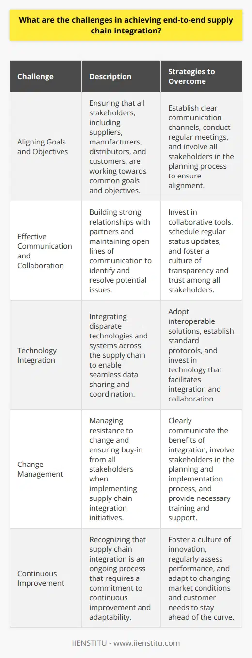 Achieving end-to-end supply chain integration is a complex task that requires careful planning and execution. In my experience, one of the biggest challenges is aligning the goals and objectives of all stakeholders involved. This includes suppliers, manufacturers, distributors, and customers. Communication and Collaboration Effective communication and collaboration are essential for successful supply chain integration. Ive found that building strong relationships with partners and establishing clear channels of communication can help overcome many obstacles. Regular meetings and status updates can keep everyone on the same page and identify potential issues before they become major problems. Technology Integration Another significant challenge is integrating disparate technologies and systems across the supply chain. Each partner may have their own software and processes, making it difficult to share data and coordinate activities. Investing in interoperable solutions and establishing standard protocols can help bridge these gaps. Change Management Implementing supply chain integration often requires significant changes to existing processes and workflows. Getting buy-in from all stakeholders and managing resistance to change can be tough. In my experience, its important to communicate the benefits clearly and involve everyone in the planning and implementation process. Continuous Improvement Finally, I believe that supply chain integration is an ongoing journey, not a one-time event. It requires a commitment to continuous improvement and a willingness to adapt to changing market conditions and customer needs. By fostering a culture of innovation and collaboration, organizations can stay ahead of the curve and deliver value to their customers.