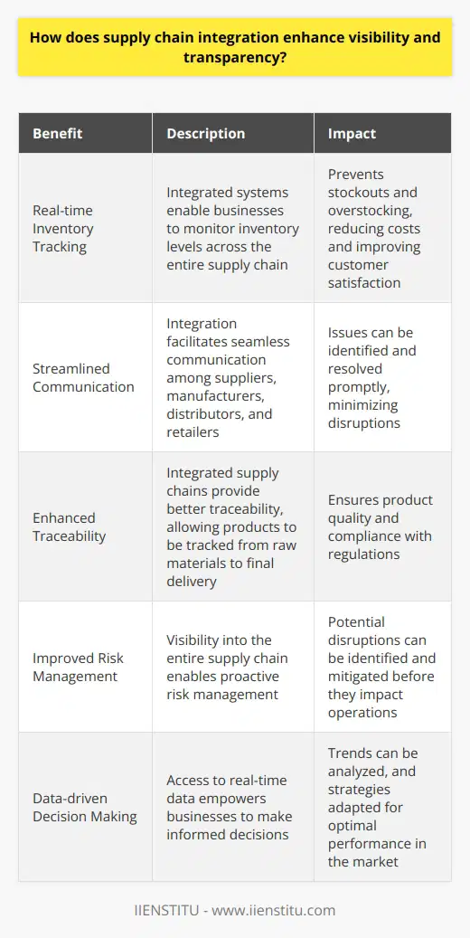 Supply chain integration enhances visibility and transparency in several key ways. By connecting all stakeholders in the supply chain, it allows for real-time data sharing and collaboration. Real-time Inventory Tracking With an integrated system, businesses can track inventory levels across the entire supply chain. This helps prevent stockouts and overstocking, reducing costs and improving customer satisfaction. Streamlined Communication Integration enables seamless communication between suppliers, manufacturers, distributors, and retailers. Issues can be identified and resolved quickly, minimizing disruptions. Enhanced Traceability In my experience, integrated supply chains offer better traceability. Products can be tracked from raw materials to final delivery, ensuring quality and compliance. Improved Risk Management Visibility into the entire supply chain allows for proactive risk management. Potential disruptions can be identified and mitigated before they impact operations. Data-driven Decision Making I believe that access to real-time data empowers businesses to make informed decisions. Trends can be analyzed, and strategies adapted for optimal performance. In conclusion, supply chain integration is essential for modern businesses. It enhances visibility, improves efficiency, and drives competitive advantage in todays fast-paced market.