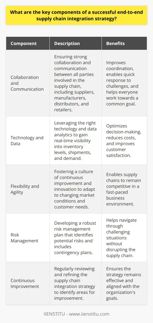 A successful end-to-end supply chain integration strategy is crucial for any business to remain competitive. In my experience, there are several key components that make up a winning strategy. Collaboration and Communication First and foremost, strong collaboration and communication between all parties involved in the supply chain is essential. This includes suppliers, manufacturers, distributors, and retailers. Everyone needs to be on the same page, working towards a common goal. I once worked for a company where we implemented regular meetings and a shared digital platform. This greatly improved our ability to coordinate and respond to challenges quickly. Technology and Data Leveraging the right technology and data analytics is another critical aspect. Real-time visibility into inventory levels, shipments, and demand can help optimize decision-making. In a previous role, we invested in a cloud-based supply chain management system. It provided valuable insights that allowed us to reduce costs and improve customer satisfaction. Flexibility and Agility In todays fast-paced business environment, being flexible and agile is more important than ever. Supply chains need to be able to adapt to changing market conditions and customer needs. I believe that fostering a culture of continuous improvement and innovation is key. Encouraging employees to come up with new ideas and solutions can make a big difference. Risk Management Finally, having a robust risk management plan in place is crucial. This includes identifying potential risks, such as supply disruptions or quality issues, and having contingency plans ready. In my last job, we conducted regular risk assessments and had backup suppliers lined up. This helped us navigate through some challenging situations without missing a beat. Implementing these key components takes time and effort, but its well worth it. A well-integrated supply chain can be a real competitive advantage and drive long-term success.