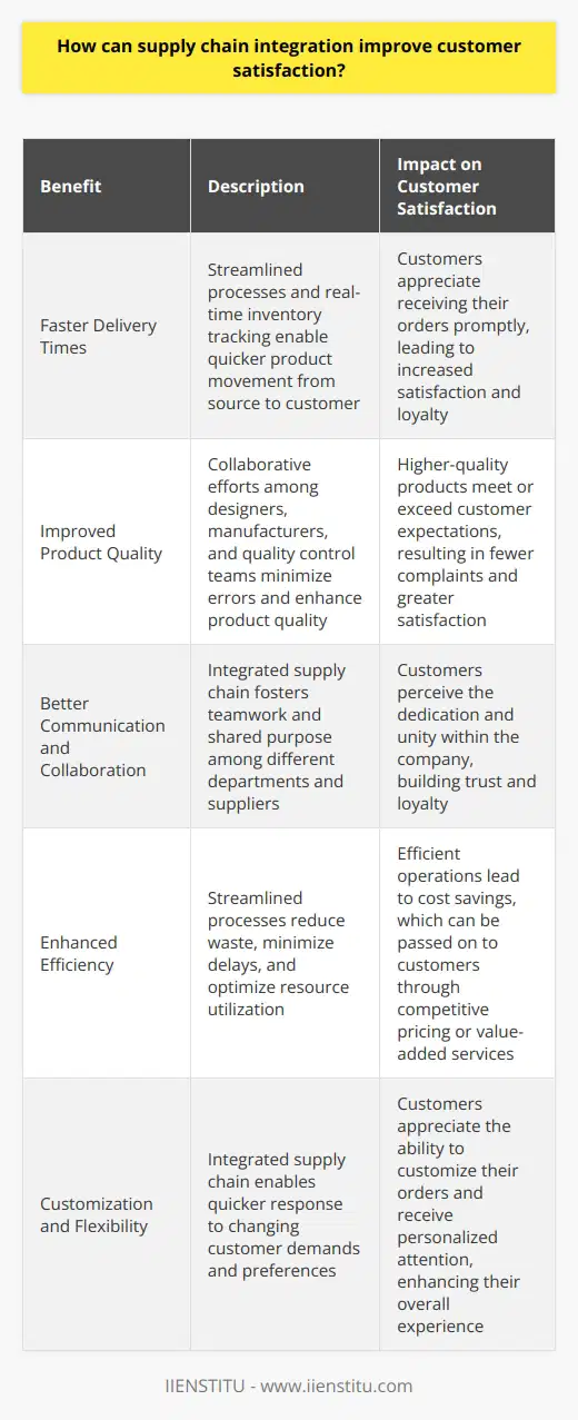 Enhancing Customer Experience through Supply Chain Integration Ive seen firsthand how streamlining supply chain processes can lead to happier customers. When all the pieces work together seamlessly, from sourcing materials to delivering the final product, its like a well-oiled machine. But its not just about efficiency; its about creating a positive experience for the customer every step of the way. Faster Delivery Times One of the biggest benefits of supply chain integration is faster delivery times. When different departments and suppliers are in sync, products can move from point A to point B much quicker. I remember a time when my company implemented a new inventory management system that allowed us to track products in real-time. It was a game-changer! We were able to get products to customers faster than ever before, and they definitely noticed. Improved Product Quality Another way supply chain integration can boost customer satisfaction is by improving product quality. When everyone is on the same page, from the designers to the manufacturers to the quality control team, theres less room for error. I once worked with a supplier who had a reputation for cutting corners, and it showed in the final product. But when we integrated them into our supply chain and held them accountable, the quality of their work improved dramatically. Better Communication and Collaboration Finally, I think one of the most underrated benefits of supply chain integration is better communication and collaboration. When different teams and suppliers are working together towards a common goal, theres a sense of camaraderie and shared purpose. Ive seen it firsthand - when everyone is rowing in the same direction, amazing things can happen. And when customers see that kind of teamwork and dedication, it builds trust and loyalty. The Bottom Line At the end of the day, supply chain integration is all about putting the customer first. By streamlining processes, improving quality, and fostering collaboration, companies can create a better overall experience for their customers. And in todays competitive marketplace, that can make all the difference.