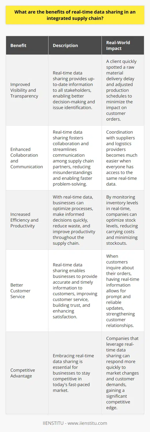 Real-time data sharing in an integrated supply chain offers numerous benefits for businesses. Here are some key advantages: Improved Visibility and Transparency By sharing data in real-time, all stakeholders in the supply chain have access to up-to-date information. This transparency allows for better decision-making and helps identify potential issues before they escalate. I remember working with a client who implemented real-time data sharing across their supply chain. The improved visibility allowed them to quickly spot a delay in raw material delivery and proactively adjust production schedules to minimize the impact on customer orders. Enhanced Collaboration and Communication Real-time data sharing fosters collaboration and streamlines communication among supply chain partners. Everyone works with the same information, reducing misunderstandings and enabling faster problem-solving. In my experience, real-time data sharing has been a game-changer for collaboration. Its much easier to coordinate with suppliers and logistics providers when everyone has access to the same real-time data. Increased Efficiency and Productivity With real-time data, businesses can optimize their processes and make informed decisions quickly. This leads to increased efficiency, reduced waste, and improved productivity throughout the supply chain. Ive seen firsthand how real-time data sharing can boost efficiency. By monitoring inventory levels in real-time, companies can optimize stock levels, reducing carrying costs and minimizing stockouts. Better Customer Service Real-time data sharing enables businesses to provide accurate and timely information to customers. This improves customer service, builds trust, and enhances customer satisfaction. I believe that real-time data is crucial for delivering exceptional customer service. When customers inquire about their orders, having real-time information at your fingertips allows you to provide prompt and reliable updates, strengthening customer relationships. In conclusion, real-time data sharing in an integrated supply chain offers significant benefits, including improved visibility, enhanced collaboration, increased efficiency, and better customer service. Embracing real-time data is essential for businesses looking to stay competitive in todays fast-paced market.