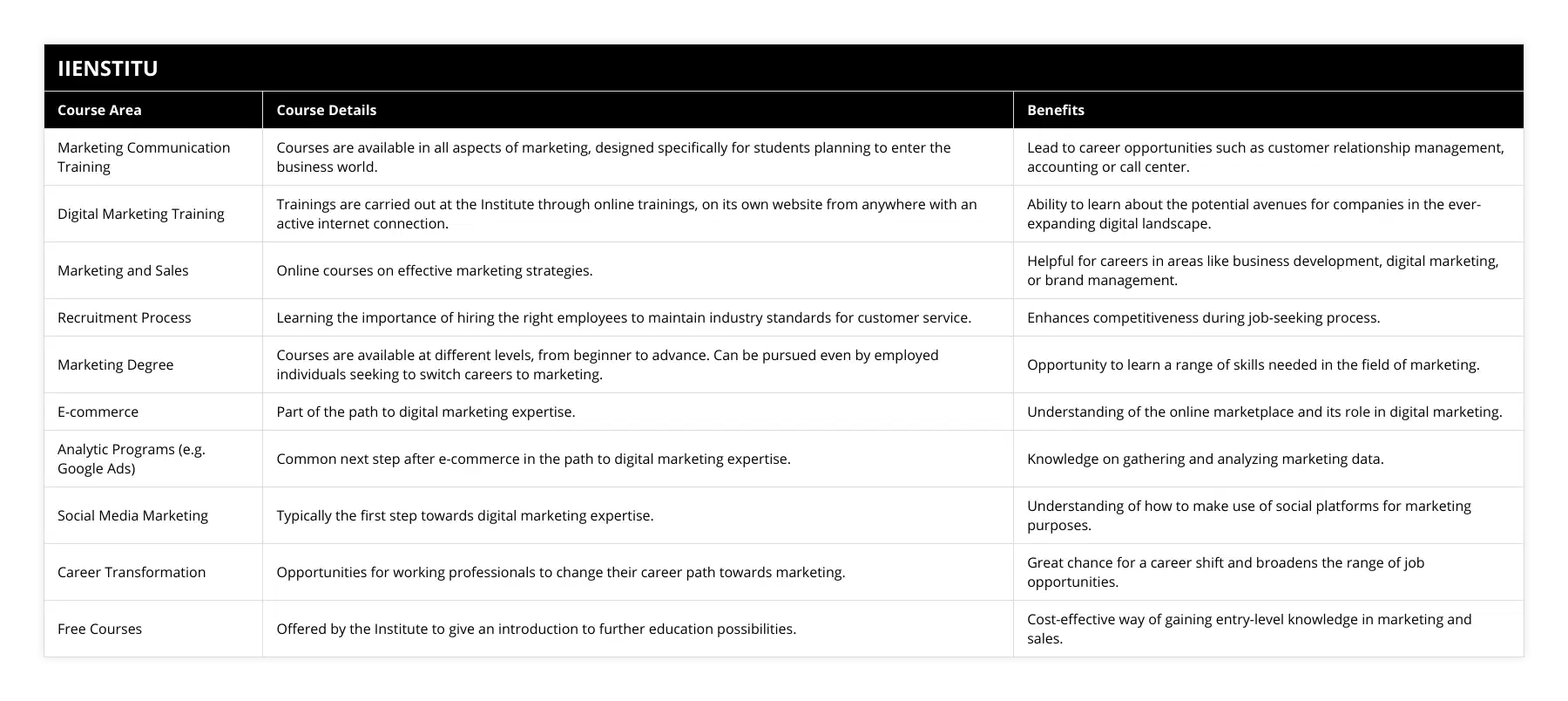 Marketing Communication Training, Courses are available in all aspects of marketing, designed specifically for students planning to enter the business world, Lead to career opportunities such as customer relationship management, accounting or call center, Digital Marketing Training, Trainings are carried out at the Institute through online trainings, on its own website from anywhere with an active internet connection, Ability to learn about the potential avenues for companies in the ever-expanding digital landscape, Marketing and Sales, Online courses on effective marketing strategies, Helpful for careers in areas like business development, digital marketing, or brand management, Recruitment Process, Learning the importance of hiring the right employees to maintain industry standards for customer service, Enhances competitiveness during job-seeking process, Marketing Degree, Courses are available at different levels, from beginner to advance Can be pursued even by employed individuals seeking to switch careers to marketing, Opportunity to learn a range of skills needed in the field of marketing, E-commerce, Part of the path to digital marketing expertise, Understanding of the online marketplace and its role in digital marketing, Analytic Programs (eg Google Ads), Common next step after e-commerce in the path to digital marketing expertise, Knowledge on gathering and analyzing marketing data, Social Media Marketing, Typically the first step towards digital marketing expertise, Understanding of how to make use of social platforms for marketing purposes, Career Transformation, Opportunities for working professionals to change their career path towards marketing, Great chance for a career shift and broadens the range of job opportunities, Free Courses, Offered by the Institute to give an introduction to further education possibilities, Cost-effective way of gaining entry-level knowledge in marketing and sales