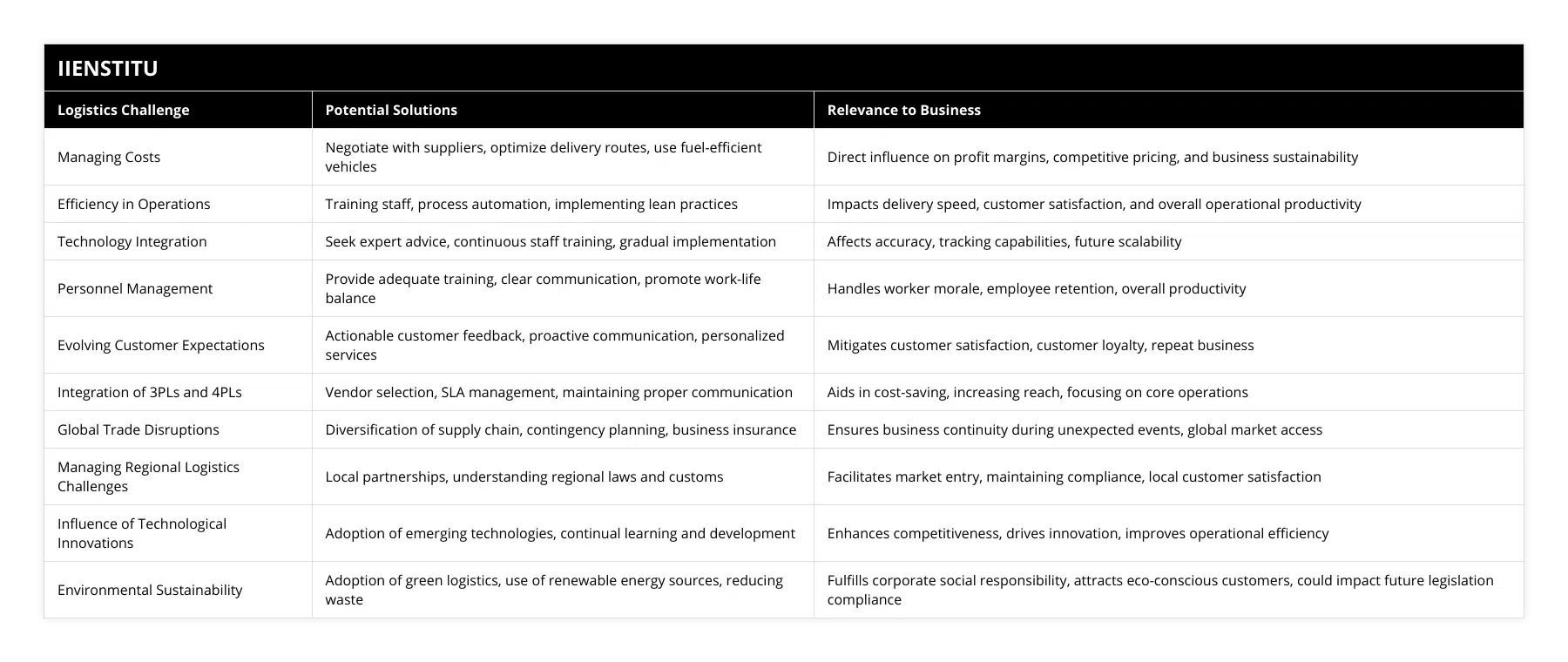 Managing Costs, Negotiate with suppliers, optimize delivery routes, use fuel-efficient vehicles, Direct influence on profit margins, competitive pricing, and business sustainability, Efficiency in Operations, Training staff, process automation, implementing lean practices, Impacts delivery speed, customer satisfaction, and overall operational productivity, Technology Integration, Seek expert advice, continuous staff training, gradual implementation, Affects accuracy, tracking capabilities, future scalability, Personnel Management, Provide adequate training, clear communication, promote work-life balance, Handles worker morale, employee retention, overall productivity, Evolving Customer Expectations, Actionable customer feedback, proactive communication, personalized services, Mitigates customer satisfaction, customer loyalty, repeat business, Integration of 3PLs and 4PLs, Vendor selection, SLA management, maintaining proper communication, Aids in cost-saving, increasing reach, focusing on core operations, Global Trade Disruptions, Diversification of supply chain, contingency planning, business insurance, Ensures business continuity during unexpected events, global market access, Managing Regional Logistics Challenges, Local partnerships, understanding regional laws and customs, Facilitates market entry, maintaining compliance, local customer satisfaction, Influence of Technological Innovations, Adoption of emerging technologies, continual learning and development, Enhances competitiveness, drives innovation, improves operational efficiency, Environmental Sustainability, Adoption of green logistics, use of renewable energy sources, reducing waste, Fulfills corporate social responsibility, attracts eco-conscious customers, could impact future legislation compliance