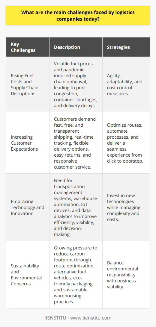 As a logistics professional, Ive observed several key challenges facing the industry today: Rising Fuel Costs and Supply Chain Disruptions Fuel prices have been volatile in recent years, directly impacting transportation costs. The pandemic also caused major supply chain upheaval, leading to port congestion, container shortages, and delivery delays. Navigating these disruptions while controlling costs is an ongoing challenge that requires agility and adaptability from logistics providers. Increasing Customer Expectations In the age of e-commerce, customers expect fast, free, and transparent shipping. They want real-time tracking, flexible delivery options, easy returns, and responsive customer service. Meeting these high expectations puts pressure on logistics companies to optimize routes, automate processes, and deliver a seamless experience from click to doorstep. Its a constant balancing act. Embracing Technology and Innovation Logistics is becoming increasingly tech-driven. Companies need to invest in transportation management systems, warehouse automation, IoT devices, and data analytics to stay competitive. Adopting new technologies can be complex and costly, but its essential for improving efficiency, visibility, and decision-making. I think the most successful logistics providers will be those that can effectively leverage technology. Sustainability and Environmental Concerns With growing awareness of climate change, theres pressure on logistics companies to reduce their carbon footprint. This means optimizing routes to minimize miles driven, investing in electric and alternative fuel vehicles, using eco-friendly packaging, and implementing sustainable warehousing practices. Balancing environmental responsibility with business viability is a challenge that will only intensify in the coming years. Despite these challenges, I believe its an exciting time to be in logistics. By embracing innovation, prioritizing customer needs, and committing to sustainability, logistics companies can turn these challenges into opportunities for growth and differentiation.