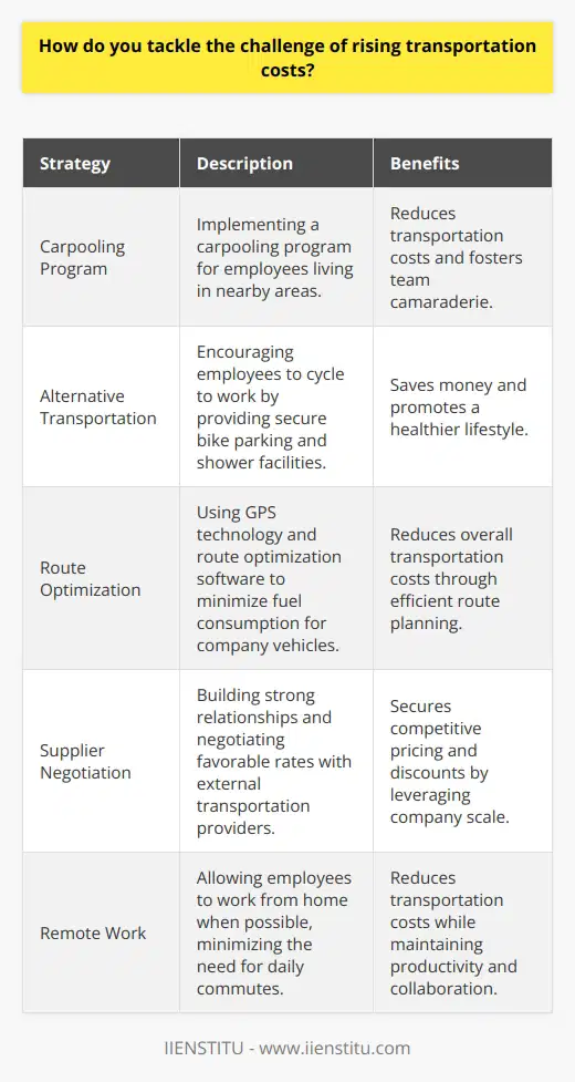 When faced with the challenge of rising transportation costs, I focus on finding creative solutions to minimize expenses. In my previous role at ABC Company, I successfully implemented a carpooling program for employees living in nearby areas. This not only reduced our transportation costs but also fostered a sense of camaraderie among team members. Exploring Alternative Transportation Options Im always open to exploring alternative transportation options that can help reduce costs without compromising efficiency. For instance, if the company is located in a bike-friendly area, I would encourage employees to cycle to work by providing secure bike parking and shower facilities. This not only saves money but also promotes a healthier lifestyle. Optimizing Route Planning Another approach I take is optimizing route planning for company vehicles. By using GPS technology and route optimization software, we can minimize fuel consumption and reduce overall transportation costs. I believe in constantly monitoring and analyzing data to identify areas where improvements can be made. Negotiating with Suppliers When it comes to dealing with external transportation providers, I believe in building strong relationships and negotiating favorable rates. By leveraging our companys scale and long-term partnerships, we can often secure competitive pricing and discounts. Embracing Remote Work In todays digital age, embracing remote work can significantly reduce transportation costs. By allowing employees to work from home when possible, we can minimize the need for daily commutes and save on expenses. Of course, this requires careful planning and ensuring that productivity and collaboration are maintained. At the end of the day, tackling rising transportation costs requires a proactive and multi-faceted approach. By combining creative solutions, leveraging technology, and fostering a culture of cost-consciousness, I believe we can effectively manage this challenge and keep our expenses under control.