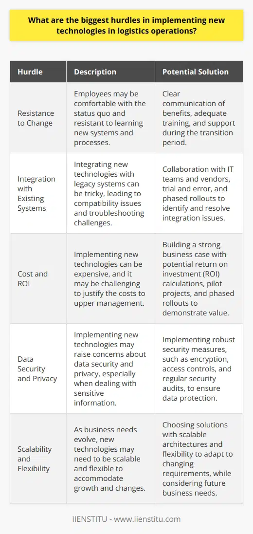 As a logistics professional with over a decade of experience, Ive encountered several hurdles when implementing new technologies: Resistance to Change One of the biggest challenges is getting employees on board with new systems and processes. People are often comfortable with the status quo and resistant to learning new things. Its important to communicate the benefits clearly and provide adequate training and support during the transition. Integration with Existing Systems Another hurdle is integrating new technologies with legacy systems. It can be tricky to get different platforms and software to work together seamlessly. I remember one project where we spent countless hours troubleshooting compatibility issues between our warehouse management system and the new transportation management software. It was frustrating, but we eventually found a solution through trial and error and collaboration with our IT team and vendors. Cost and ROI Implementing new technologies can be expensive, and its not always easy to justify the costs to upper management. You need to build a strong business case that demonstrates the potential return on investment. Ive found that pilot projects and phased rollouts can be effective ways to manage costs and prove value before committing to a full-scale implementation. Despite these challenges, I believe that embracing new technologies is essential for staying competitive in todays fast-paced logistics industry. With careful planning, communication, and perseverance, these hurdles can be overcome to achieve significant improvements in efficiency, accuracy, and customer satisfaction.