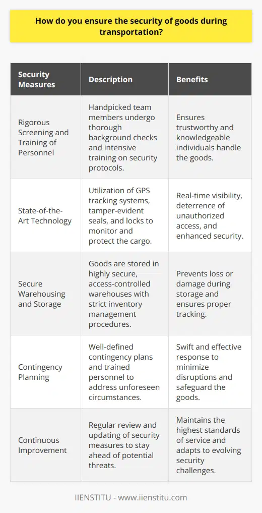 As a professional in the transportation industry, I understand the critical importance of ensuring the security of goods during transit. Over the years, I have developed a comprehensive approach to safeguard the items entrusted to my care. Rigorous Screening and Training of Personnel I handpick my team members, subjecting them to thorough background checks and intensive training. This ensures that only trustworthy individuals who are well-versed in security protocols handle the goods. State-of-the-Art Technology I invest in cutting-edge technology to monitor and protect the cargo. GPS tracking systems allow real-time visibility, while tamper-evident seals and locks deter unauthorized access. Secure Warehousing and Storage When goods are not in transit, they are stored in highly secure, access-controlled warehouses. I implement strict inventory management procedures to prevent any loss or damage. Contingency Planning I have well-defined contingency plans to address any unforeseen circumstances. My team is trained to respond swiftly and effectively to minimize disruptions and ensure the safety of the goods. Continuous Improvement I believe in continuous improvement. I regularly review and update my security measures to stay ahead of potential threats and maintain the highest standards of service. In my experience, a proactive, multi-layered approach is the key to ensuring the security of goods during transportation. By combining skilled personnel, advanced technology, secure facilities, and robust processes, I deliver peace of mind to my clients, knowing that their valuable assets are in safe hands.