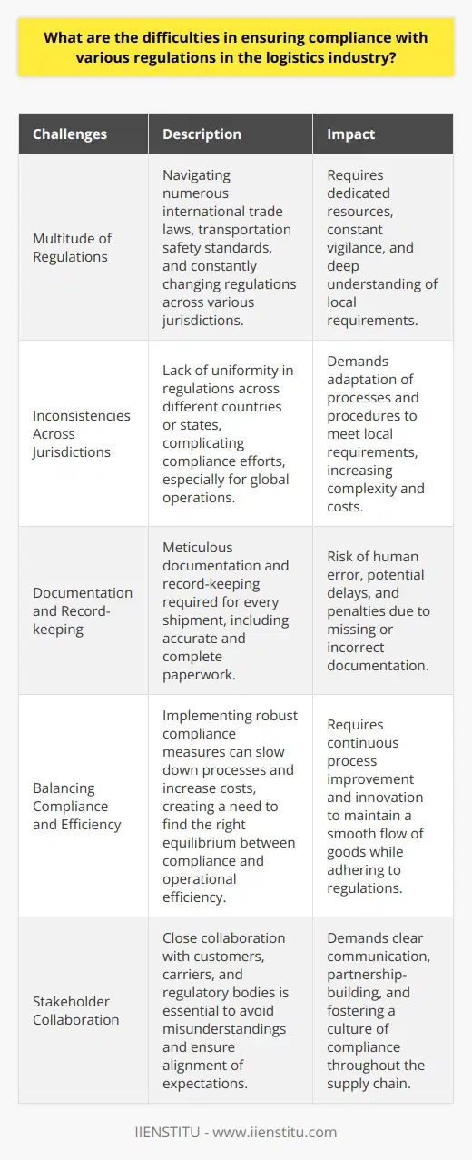 Ensuring compliance with various regulations in the logistics industry can be challenging for several reasons. First and foremost, the sheer number of regulations that logistics companies must adhere to is overwhelming. Navigating Complex Regulations From international trade laws to transportation safety standards, there are countless rules and guidelines to follow. Staying up-to-date with these ever-changing regulations requires dedicated resources and constant vigilance. Inconsistencies Across Jurisdictions Another difficulty arises from the inconsistencies in regulations across different jurisdictions. What may be acceptable in one country or state might be prohibited in another. This lack of uniformity complicates compliance efforts, especially for companies operating on a global scale. It demands a deep understanding of local requirements and the ability to adapt processes accordingly. Ensuring Proper Documentation Moreover, compliance often involves meticulous documentation and record-keeping. Every shipment must be accompanied by accurate and complete paperwork. Potential for Human Error With the volume of transactions handled by logistics providers, there is a significant risk of human error. A single mistake, such as a missing signature or incorrect classification code, can result in costly delays and penalties. Balancing Compliance and Efficiency Logistics companies also face the challenge of balancing compliance with operational efficiency. Implementing robust compliance measures can sometimes slow down processes and increase costs. Finding the right equilibrium between adhering to regulations and maintaining a smooth flow of goods is an ongoing struggle. It requires continuous process improvement and innovation. Collaborating with Stakeholders Lastly, ensuring compliance demands close collaboration with various stakeholders, including customers, carriers, and regulatory bodies. Clear communication and alignment of expectations are essential to avoid misunderstandings and non-compliance issues. Building strong partnerships and fostering a culture of compliance throughout the supply chain is key to navigating the complexities of regulatory landscapes.