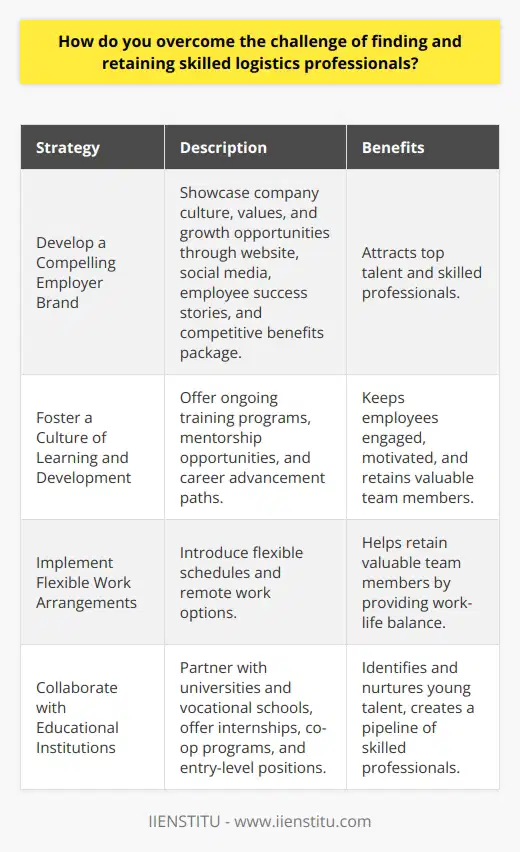 Overcoming the challenge of finding and retaining skilled logistics professionals requires a multi-faceted approach. In my experience, it starts with building a strong employer brand that attracts top talent. Develop a Compelling Employer Brand Ive found that showcasing our company culture, values, and growth opportunities is key to attracting skilled professionals. We highlight our innovative projects, employee success stories, and competitive benefits package across our website and social media channels. Foster a Culture of Learning and Development Investing in the continuous growth of our logistics team has been crucial for retention. We offer ongoing training programs, mentorship opportunities, and career advancement paths that keep our employees engaged and motivated. Implement Flexible Work Arrangements Recognizing the importance of work-life balance, weve introduced flexible schedules and remote work options. This has helped us retain valuable team members who appreciate the ability to balance their professional and personal commitments. Collaborate with Educational Institutions Partnering with universities and vocational schools has allowed us to identify and nurture young talent. We offer internships, co-op programs, and entry-level positions that provide hands-on experience and a pipeline of skilled professionals for our organization. By combining these strategies, weve been able to build a dedicated and highly skilled logistics team that drives our companys success.