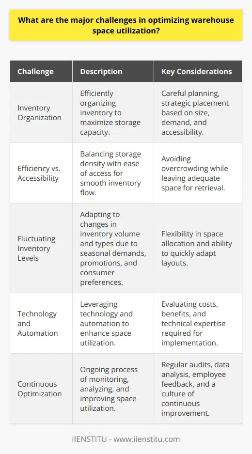 Optimizing warehouse space utilization presents several challenges. One major hurdle is efficiently organizing inventory to maximize storage capacity. This requires careful planning and strategic placement of goods based on factors like size, demand, and accessibility. Implementing an effective inventory management system is crucial for maintaining optimal organization and minimizing wasted space. Balancing Efficiency and Accessibility Another challenge lies in striking the right balance between storage density and ease of access. While its tempting to pack items as tightly as possible, this can hinder the ability to quickly retrieve goods when needed. I once worked in a warehouse where we crammed shelves to the brim, only to face constant delays in order fulfillment due to the time-consuming process of extracting items. It taught me the importance of leaving adequate space for smooth inventory flow. Adapting to Fluctuating Inventory Levels Warehouses must also contend with fluctuating inventory levels. Seasonal demands, promotional events, and shifting consumer preferences can cause drastic changes in the volume and types of goods stored. I remember a particularly challenging holiday season where we struggled to find room for the influx of merchandise. It highlighted the need for flexibility in space allocation and the ability to quickly adapt layouts to accommodate changing needs. Incorporating Technology and Automation Leveraging technology and automation can greatly enhance space utilization, but it comes with its own set of challenges. Implementing automated storage and retrieval systems, for example, requires significant investment and technical expertise. Its crucial to carefully evaluate the costs and benefits to ensure a worthwhile return on investment. Ive seen firsthand how the right technology can revolutionize warehouse efficiency, but its not a one-size-fits-all solution. Continuous Optimization and Monitoring Finally, optimizing warehouse space is an ongoing process that demands continuous monitoring and improvement. Regular audits, data analysis, and employee feedback are essential for identifying inefficiencies and opportunities for optimization. Its a collaborative effort that involves every team member, from warehouse staff to management. By fostering a culture of continuous improvement, warehouses can stay ahead of the curve in maximizing their space utilization.