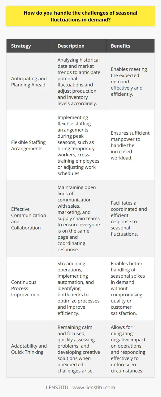 Seasonal fluctuations in demand can be challenging, but Ive found several strategies that help me navigate these changes effectively. Anticipating and Planning Ahead I always try to stay informed about upcoming seasonal trends and plan accordingly. By analyzing historical data and market trends, I can anticipate potential fluctuations and adjust our production and inventory levels to meet the expected demand. Flexible Staffing Arrangements During peak seasons, I work closely with our HR team to implement flexible staffing arrangements. This may involve hiring temporary workers, cross-training employees, or adjusting work schedules to ensure we have sufficient manpower to handle the increased workload. Effective Communication and Collaboration Clear communication is key when dealing with seasonal fluctuations. I maintain open lines of communication with our sales, marketing, and supply chain teams to ensure everyone is on the same page. We regularly discuss forecasts, production capacity, and any potential challenges to develop a coordinated response. Continuous Process Improvement Im always looking for ways to optimize our processes and improve efficiency. By streamlining operations, implementing automation where possible, and identifying bottlenecks, we can better handle seasonal spikes in demand without compromising quality or customer satisfaction. Adaptability and Quick Thinking Despite our best efforts, unexpected challenges can still arise. In these situations, I remain calm and focused, quickly assessing the problem and developing creative solutions. Im not afraid to think outside the box and make swift decisions to mitigate any negative impact on our operations. Overall, handling seasonal fluctuations requires a proactive approach, flexibility, and strong problem-solving skills. By staying vigilant, collaborating with my team, and continuously improving our processes, Im confident in my ability to navigate these challenges successfully.
