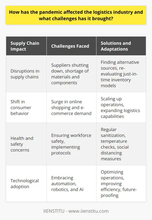 The pandemic has significantly impacted the logistics industry, bringing both challenges and opportunities for innovation and growth. Supply chain disruptions, shifts in consumer behavior, and health and safety concerns have been major hurdles to overcome. Supply Chain Disruptions I remember when the pandemic first hit, and suddenly, suppliers were shutting down left and right. It was chaos! We had to scramble to find alternative sources for critical components and materials. The just-in-time inventory model that many companies relied on proved to be a liability in the face of such unexpected disruptions. Adapting to New Consumer Behaviors With lockdowns and social distancing measures in place, consumer shopping habits changed dramatically. Online shopping and e-commerce exploded, putting immense pressure on logistics providers to keep up with the surge in demand. Ill never forget the long hours and sleepless nights spent trying to scale up our operations to meet the needs of our customers. Prioritizing Health and Safety Ensuring the health and safety of our workforce became a top priority. We had to quickly implement new protocols, such as regular sanitization, temperature checks, and social distancing measures in our warehouses and distribution centers. It was a challenge to balance productivity with the well-being of our employees, but it was a necessary step to keep everyone safe. Embracing Technology and Innovation Despite the challenges, the pandemic has also accelerated the adoption of technology and innovation in the logistics industry. Automation, robotics, and artificial intelligence have become increasingly important tools for optimizing operations and improving efficiency. Ive seen firsthand how these technologies can help us navigate the complexities of the current environment and prepare for the future. In conclusion, while the pandemic has brought significant challenges to the logistics industry, it has also highlighted the resilience and adaptability of the sector. By embracing change, prioritizing health and safety, and leveraging technology, we can emerge stronger and better equipped to handle the challenges ahead.