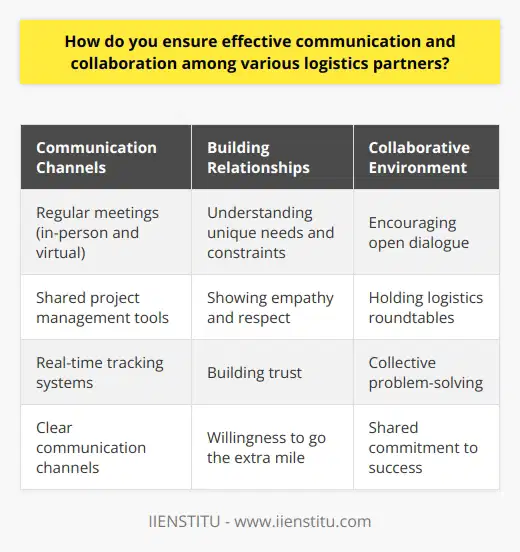 Effective communication and collaboration among logistics partners are crucial for smooth operations. I believe in establishing clear channels of communication from the outset. This includes setting up regular meetings, both in-person and virtual, to discuss goals, challenges, and progress. Leveraging technology is also key, such as using shared project management tools and real-time tracking systems. These tools enable all partners to stay informed and aligned throughout the process. Building Strong Relationships In my experience, fostering strong relationships with partners is essential for effective collaboration. I make an effort to understand each partners unique needs, constraints, and ways of working. By showing empathy and respect, Ive found that partners are more willing to go the extra mile when challenges arise. Trust is the foundation of any successful partnership. Encouraging Open Dialogue I believe in creating an environment where all partners feel comfortable sharing ideas, concerns, and feedback. Encouraging open dialogue helps identify potential issues early on and allows for collective problem-solving. In my previous role, we held regular  logistics roundtables  where partners could openly discuss what was working well and areas for improvement. These sessions led to valuable insights and strengthened our collaborative spirit. Defining Clear Roles and Responsibilities To avoid confusion and duplication of efforts, I prioritize defining clear roles and responsibilities for each logistics partner. This includes outlining specific tasks, timelines, and deliverables. By ensuring everyone knows whats expected of them, we can work more efficiently and avoid miscommunications. Ive found that having a centralized document or platform where these roles are outlined helps keep everyone accountable. At the end of the day, effective communication and collaboration come down to transparency, trust, and a shared commitment to success. By fostering these elements, I believe we can build strong partnerships that drive exceptional logistics outcomes.