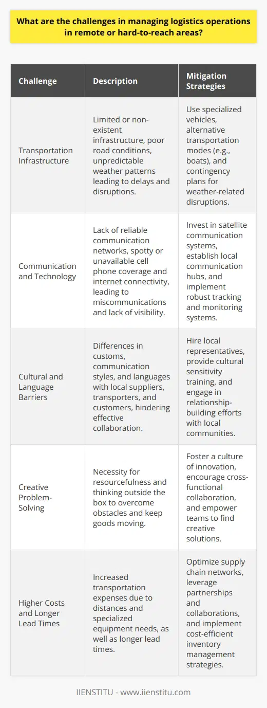 Managing logistics operations in remote or hard-to-reach areas comes with a unique set of challenges. Transportation infrastructure in these regions is often limited or non-existent, making it difficult to move goods efficiently. Road conditions can be poor, and weather patterns unpredictable, leading to delays and supply chain disruptions. Lack of Communication and Technology In my experience, one of the biggest hurdles is the lack of reliable communication and technology in remote areas. Cell phone coverage and internet connectivity are often spotty or unavailable, making it tough to coordinate with drivers and track shipments in real-time. This can lead to miscommunications and a lack of visibility into the supply chain. Cultural and Language Barriers Another challenge Ive faced is navigating cultural and language barriers in remote communities. Building relationships with local suppliers, transporters, and customers is crucial, but can be tricky when there are differences in customs and communication styles. Its important to be respectful, patient, and adaptable in these situations. Creative Problem-Solving Required Managing logistics in hard-to-reach areas demands creative problem-solving skills. You have to be resourceful and think outside the box to overcome obstacles and keep goods moving. I once had to arrange for a shipment to be delivered by boat when roads were washed out by flooding. It wasnt easy, but we made it happen. Higher Costs and Longer Lead Times Operating in remote regions also typically means higher costs and longer lead times. Transportation expenses are higher due to the distances involved and the need for specialized equipment like off-road vehicles. You have to build these extra costs and buffer times into your planning and budgeting. Despite the challenges, managing logistics in remote areas can be incredibly rewarding. When you successfully deliver essential goods and services to communities in need, its a great feeling. It takes flexibility, perseverance, and a willingness to adapt, but its worth it to make a positive impact.