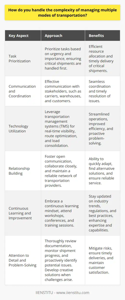 I approach managing multiple modes of transportation with a systematic and organized mindset. I prioritize tasks based on urgency and importance, ensuring that critical shipments are handled first. Effective communication is key to coordinating with various stakeholders, such as carriers, warehouses, and customers. Leveraging Technology I leverage transportation management systems (TMS) to streamline operations and gain real-time visibility into shipments. These tools help me optimize routes, consolidate loads, and track deliveries, enabling proactive problem-solving and efficient decision-making. Building Strong Relationships Building strong relationships with carriers and partners is crucial for navigating complexities. I foster open communication, collaborate closely, and maintain a reliable network of transportation providers. These connections allow me to quickly adapt to challenges and find alternative solutions when needed. Continuous Learning and Improvement I embrace a continuous learning mindset, staying updated on industry trends, regulations, and best practices. I actively seek opportunities to enhance my skills and knowledge, attending workshops, conferences, and training sessions. By continuously improving my expertise, I can effectively manage the evolving complexities of transportation management. Attention to Detail and Proactive Problem-Solving Attention to detail is paramount in managing multiple modes of transportation. I thoroughly review documentation, monitor shipment progress, and proactively identify potential issues. When challenges arise, I remain calm, assess the situation, and develop creative solutions to mitigate risks and ensure timely deliveries. By combining a systematic approach, leveraging technology, building strong relationships, continuous learning, and proactive problem-solving, I effectively handle the complexity of managing multiple modes of transportation. I thrive in dynamic environments and adapt quickly to ensure smooth operations and customer satisfaction.