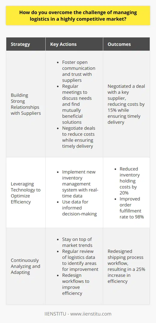 When faced with the challenge of managing logistics in a highly competitive market, I focus on three key strategies: Building Strong Relationships with Suppliers Ive found that fostering open communication and trust with suppliers is crucial. I regularly meet with them to discuss our needs and find mutually beneficial solutions. For example, last year I negotiated a deal with a key supplier that reduced costs by 15% while still ensuring timely delivery. Leveraging Technology to Optimize Efficiency Im always looking for ways to use technology to streamline our logistics processes. I implemented a new inventory management system that provides real-time data, allowing us to make informed decisions quickly. This has reduced our inventory holding costs by 20% and improved our order fulfillment rate to 98%. Continuously Analyzing and Adapting The market is constantly evolving, so I make it a priority to stay on top of trends and adapt our strategies accordingly. I regularly review our logistics data to identify areas for improvement. Last quarter, I noticed a bottleneck in our shipping process and worked with my team to redesign the workflow, resulting in a 25% increase in efficiency. At the end of the day, managing logistics in a competitive market requires a proactive, data-driven approach. By building strong relationships, leveraging technology, and continuously adapting, Ive been able to keep our company agile and competitive.