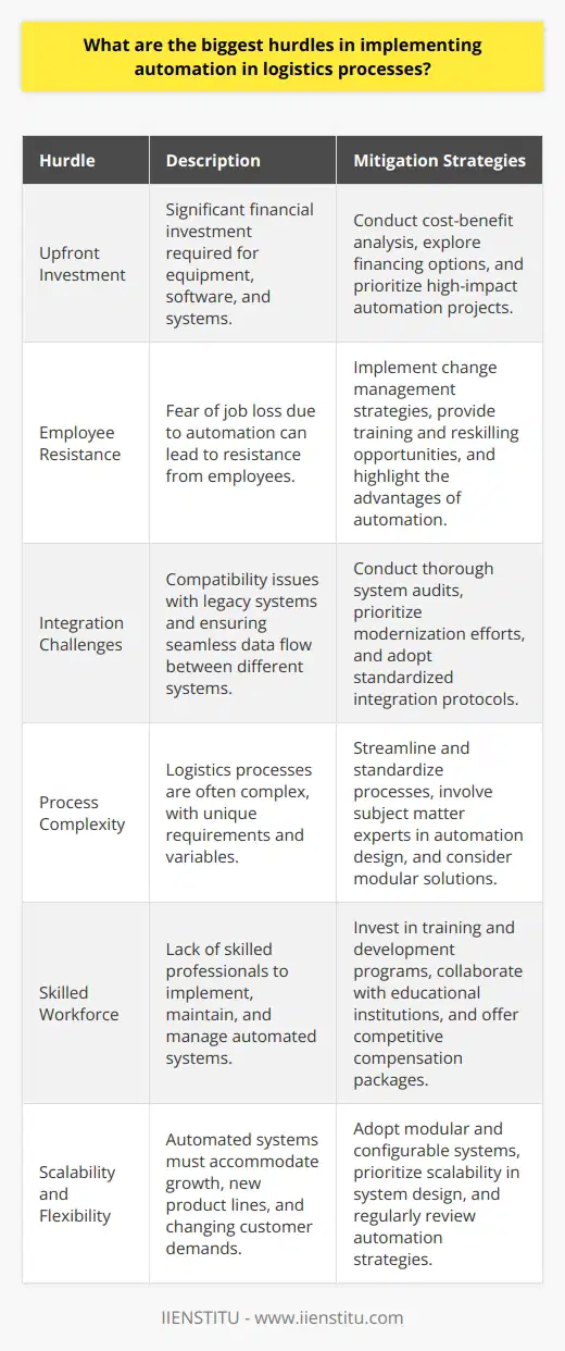 One of the biggest hurdles in implementing automation in logistics processes is the need for significant upfront investment. Automation often requires purchasing expensive equipment, software, and systems, which can be a financial burden for many companies. Additionally, there may be resistance to change from employees who fear job loss due to automation. Integration Challenges Integrating automated systems with existing processes and technologies can also present challenges. Legacy systems may not be compatible with new automation solutions, requiring extensive modifications or replacements. Ensuring seamless data flow and communication between different systems is crucial for successful automation implementation. Complexity of Logistics Processes Logistics processes are often complex and involve multiple stakeholders, making automation more challenging. Each process may have unique requirements and variables that need to be considered when designing automated solutions. Standardization and simplification of processes can help facilitate automation efforts. Skilled Workforce Requirements Implementing and maintaining automated systems requires a skilled workforce with expertise in technology and logistics. Finding and retaining talented individuals who can manage and troubleshoot automated systems can be difficult, especially in a competitive job market. Companies may need to invest in training and development programs to build the necessary skills internally. Scalability and Flexibility Concerns As business needs evolve, automated systems must be scalable and flexible to accommodate growth and changes. Designing automation solutions that can easily adapt to increasing volumes, new product lines, or shifting customer demands is essential. Modular and configurable systems can provide the necessary flexibility to meet future requirements.