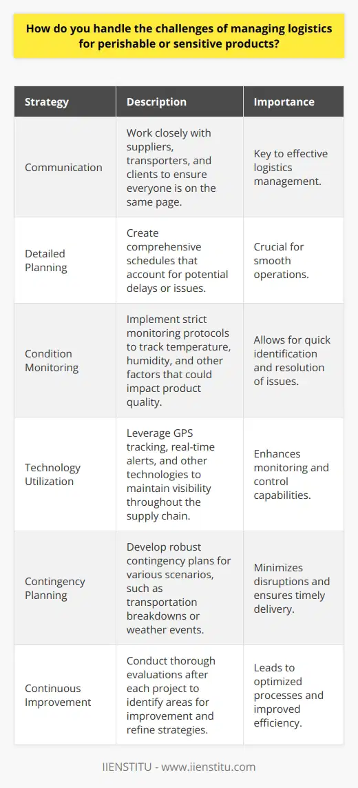 Managing logistics for perishable or sensitive products can be challenging, but Ive developed effective strategies over the years. Communication is key - I work closely with suppliers, transporters, and clients to ensure everyones on the same page. Detailed planning is also crucial, so I create comprehensive schedules that account for potential delays or issues. Monitoring Conditions I implement strict monitoring protocols to track temperature, humidity, and other factors that could impact product quality. This allows me to quickly identify and address any concerns before they become major problems. I also leverage the latest technology, such as GPS tracking and real-time alerts, to maintain visibility throughout the supply chain. Contingency Planning Despite the best preparations, unexpected challenges can always arise. Thats why I develop robust contingency plans for various scenarios. Whether its a transportation breakdown or a sudden weather event, I have alternative solutions ready to deploy at a moments notice. This proactive approach helps minimize disruptions and ensures timely delivery. Continuous Improvement Im always looking for ways to optimize processes and improve efficiency. After each project, I conduct thorough evaluations to identify areas for improvement. By learning from both successes and setbacks, I continuously refine my strategies to provide the best possible service. Managing perishable and sensitive products is complex, but with the right approach, it can be done effectively and reliably.