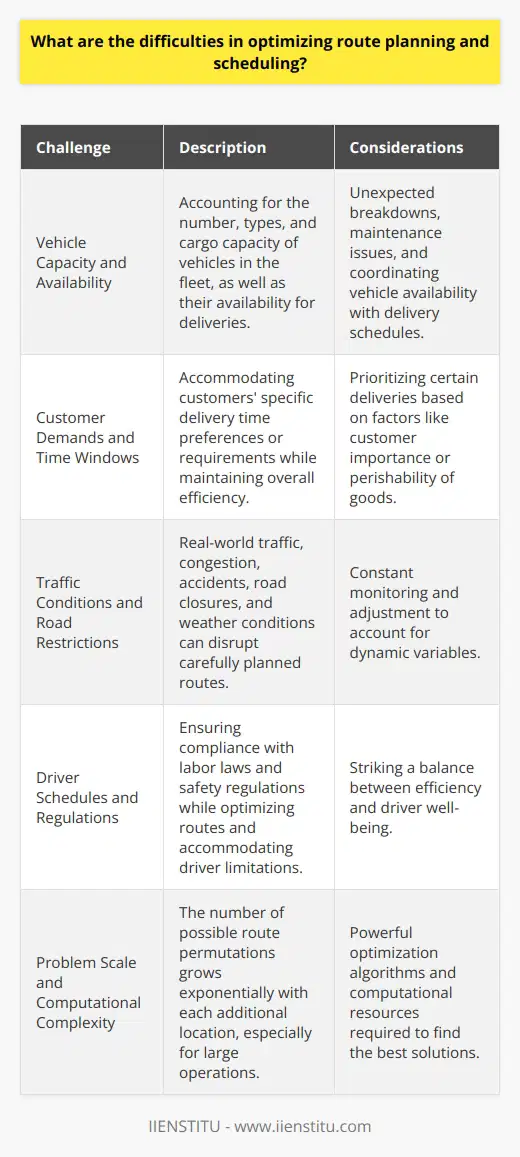 Optimizing route planning and scheduling presents several challenges. First, theres the complexity of the problem itself. Finding the most efficient routes and schedules involves considering numerous variables and constraints, such as: Vehicle Capacity and Availability You need to account for the number and types of vehicles in your fleet, as well as their cargo capacity. Coordinating vehicle availability with delivery schedules can be tricky, especially when dealing with unexpected breakdowns or maintenance issues. Customer Demands and Time Windows Customers often have specific delivery time preferences or requirements. Accommodating these while maintaining overall efficiency is a balancing act. You might have to prioritize certain deliveries over others based on factors like customer importance or perishability of goods. Traffic Conditions and Road Restrictions Real-world traffic doesnt always cooperate with your carefully planned routes. Congestion, accidents, road closures, and weather conditions can throw a wrench in your schedules. Factoring in these dynamic variables requires constant monitoring and adjustment. Driver Schedules and Regulations Your drivers are human, not machines. They have limits on their working hours and need breaks. Ensuring compliance with labor laws and safety regulations while optimizing routes is a challenge. You need to strike a balance between efficiency and driver well-being. Another difficulty lies in the sheer scale of the problem, especially for large operations. The number of possible route permutations explodes exponentially with each additional location. Even with powerful optimization algorithms, finding the absolute best solution can be computationally intensive and time-consuming. Despite these challenges, effective route optimization is crucial for reducing costs, improving customer service, and staying competitive. Its a complex problem, but one thats worth tackling head-on.