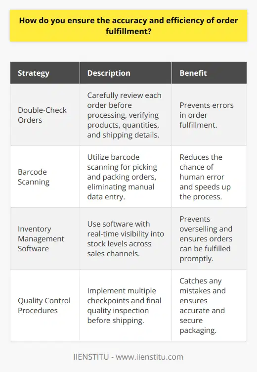 As an experienced order fulfillment specialist, I understand the importance of accuracy and efficiency in the process. Here are some of the strategies I use to ensure orders are fulfilled correctly and promptly: Double-Check Orders I always carefully review each order before processing it. I verify the products, quantities, and shipping details match the customers request. Taking a few extra moments to double-check helps prevent errors down the line. Use Barcode Scanning Whenever possible, I utilize barcode scanning to pick and pack orders. Scanning eliminates manual data entry, reducing the chance of human error. Plus, it speeds up the whole process so orders get out the door faster. Implement Inventory Management Software Having real-time visibility into stock levels is crucial for efficient order fulfillment. Im well-versed in inventory management systems that sync inventory across sales channels. This prevents overselling and ensures orders can be filled as soon as they come in. Establish Quality Control Procedures I believe in having multiple checkpoints to catch any mistakes. Before an order is shipped, I do a final quality inspection. I make sure the right items are packed securely and the shipping label is correct. By following these procedures, Im able to maintain a high level of accuracy and efficiency in order fulfillment. My goal is always to get the right products to the right customers as quickly as possible. Let me know if you have any other questions!