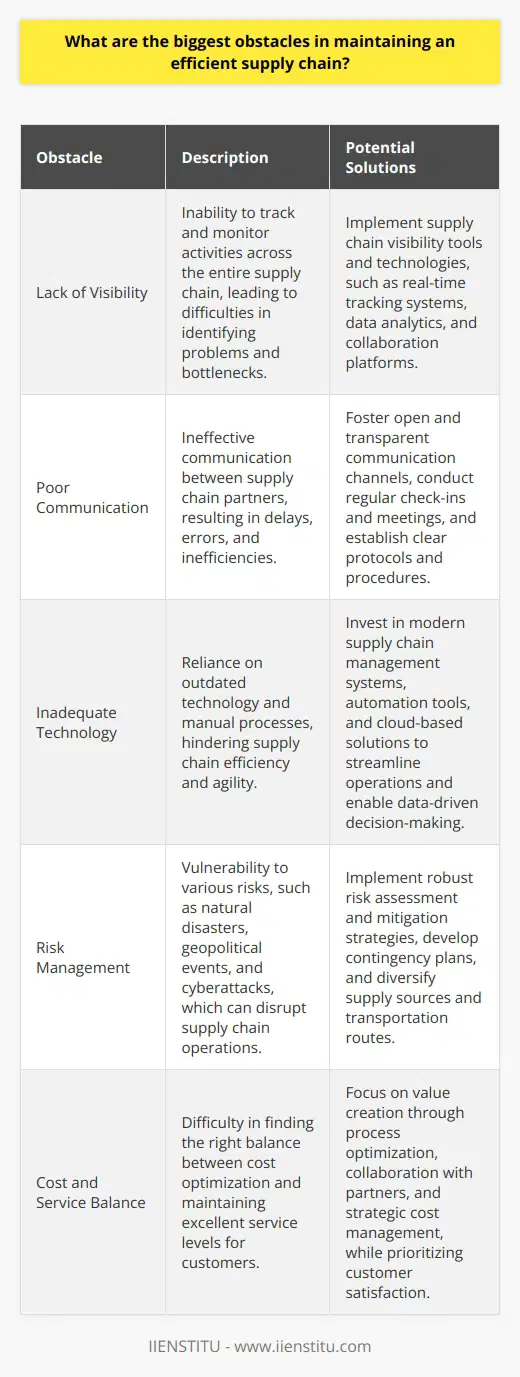 Maintaining an efficient supply chain is challenging due to various obstacles. Here are some of the biggest hurdles: Lack of Visibility One of the main issues is the lack of end-to-end visibility across the supply chain. When you cant see whats happening at every stage, its tough to identify problems and bottlenecks. I remember working with a company that struggled with this. They had no idea where their shipments were or when theyd arrive, which led to constant disruptions. Poor Communication Another major obstacle is poor communication between supply chain partners. If everyone isnt on the same page, it can cause delays, errors, and inefficiencies. In my experience, fostering open and transparent communication is key. When I worked as a supply chain manager, I made sure to have regular check-ins with our suppliers and logistics providers. It helped us stay aligned and resolve issues quickly. Inadequate Technology Many companies still rely on outdated technology and manual processes, which can hinder supply chain efficiency. Ive seen firsthand how investing in the right tools and automation can make a huge difference. At my previous job, we implemented a cloud-based supply chain management system. It streamlined our operations and gave us real-time data to make informed decisions. Risk Management Supply chains are vulnerable to various risks, such as natural disasters, geopolitical events, and cyberattacks. Having robust risk management strategies in place is crucial. In my opinion, its important to regularly assess potential risks and develop contingency plans. You never know when a disruption might occur, so its better to be prepared. Balancing Cost and Service Finding the right balance between cost optimization and service levels can be tricky. On one hand, you want to minimize expenses, but on the other hand, you cant compromise on customer satisfaction. I believe the key is to focus on value creation rather than just cost cutting. By streamlining processes and collaborating with partners, you can achieve both efficiency and excellent service.