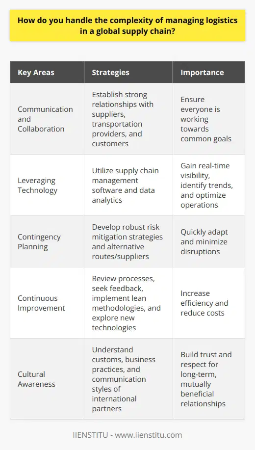 When managing logistics in a global supply chain, I prioritize clear communication and collaboration with all stakeholders. I believe in establishing strong relationships with suppliers, transportation providers, and customers to ensure everyone is working towards common goals. Leveraging Technology I leverage the latest supply chain management software to gain real-time visibility into inventory levels, shipment status, and potential disruptions. By harnessing data analytics, I can identify trends, forecast demand, and make informed decisions to optimize operations. Contingency Planning In my experience, proactive contingency planning is crucial. I work with my team to develop robust risk mitigation strategies that address potential challenges such as port congestion, weather events, or geopolitical issues. By having alternative routes and suppliers lined up, we can quickly adapt and minimize disruptions. Continuous Improvement Im a firm believer in continuous improvement. I regularly review processes, seek feedback from stakeholders, and look for opportunities to streamline operations. Whether its implementing lean methodologies or exploring new technologies, Im always striving to find ways to increase efficiency and reduce costs. Cultural Awareness Managing a global supply chain requires cultural awareness and sensitivity. I take the time to understand the unique customs, business practices, and communication styles of our international partners. By building trust and respect, we can foster long-term, mutually beneficial relationships. Ultimately, successfully navigating the complexities of global logistics comes down to effective communication, proactive planning, and a willingness to adapt. Im confident that my experience, skills, and approach make me well-equipped to tackle these challenges and drive success in this role.