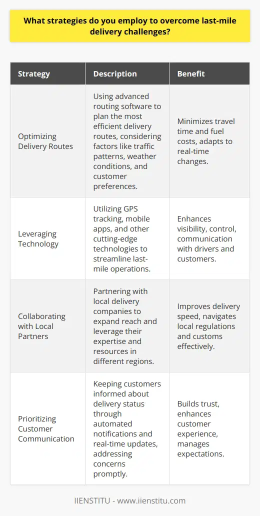 When it comes to overcoming last-mile delivery challenges, I employ several strategies to ensure timely and efficient deliveries. Optimizing Delivery Routes I use advanced routing software to plan the most efficient delivery routes. This helps minimize travel time and fuel costs. By considering factors like traffic patterns, weather conditions, and customer preferences, I create dynamic routes that adapt to real-time changes. Leveraging Technology I leverage cutting-edge technology to streamline last-mile operations. GPS tracking allows me to monitor delivery progress in real-time. Mobile apps enable seamless communication with drivers and customers, facilitating smooth pickups and drop-offs. These tools enhance visibility and control over the entire delivery process. Collaborating with Local Partners To tackle the challenges of last-mile delivery in different regions, I collaborate with local delivery partners. By tapping into their expertise and resources, I can expand my reach and improve delivery speed. These partnerships also help me navigate local regulations and customs more effectively. Prioritizing Customer Communication I believe clear and proactive communication with customers is crucial for successful last-mile delivery. I keep customers informed about their delivery status through automated notifications and real-time updates. By managing expectations and addressing concerns promptly, I build trust and enhance the overall customer experience. Through a combination of route optimization, technology adoption, local partnerships, and customer-centric communication, I strive to overcome last-mile delivery challenges and deliver exceptional service to my customers.