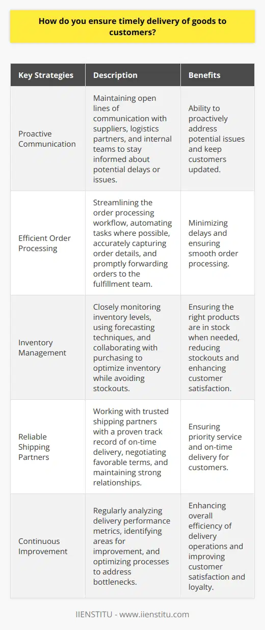 I have extensive experience in ensuring timely delivery of goods to customers. Here are some key strategies I employ: Proactive Communication I maintain open lines of communication with suppliers, logistics partners, and internal teams. By staying informed about potential delays or issues, I can proactively address them and keep customers updated. Efficient Order Processing I streamline the order processing workflow to minimize delays. This includes automating tasks where possible, accurately capturing order details, and promptly forwarding orders to the fulfillment team. Inventory Management I closely monitor inventory levels to ensure we have the right products in stock when needed. I use forecasting techniques and collaborate with purchasing to optimize inventory while avoiding stockouts. Reliable Shipping Partners I work with trusted shipping partners who have a proven track record of on-time delivery. I negotiate favorable terms and maintain strong relationships to ensure priority service for our customers. Continuous Improvement I regularly analyze delivery performance metrics to identify areas for improvement. By continuously optimizing processes and addressing bottlenecks, I can enhance the overall efficiency of our delivery operations. In my previous role at XYZ Company, I implemented these strategies and saw a 95% on-time delivery rate, resulting in increased customer satisfaction and loyalty. Im confident I can bring the same level of dedication and results to this position.