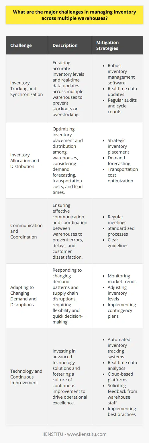 Managing inventory across multiple warehouses presents several challenges. Firstly, ensuring accurate inventory tracking and synchronization between warehouses is crucial. This requires robust inventory management software and real-time data updates to prevent stockouts or overstocking. Secondly, optimizing inventory allocation and distribution among warehouses is complex. It involves considering factors such as demand forecasting, transportation costs, and lead times. Strategic inventory placement is key to minimizing shipping expenses and improving customer service levels. Effective Communication is Essential Thirdly, effective communication and coordination between warehouses are essential. Regular meetings, standardized processes, and clear guidelines ensure everyone is on the same page. Miscommunication can lead to errors, delays, and customer dissatisfaction. Adapt to Changing Demand Moreover, adapting to changing demand patterns and supply chain disruptions is challenging. Managers must be proactive in monitoring market trends, adjusting inventory levels, and implementing contingency plans. Flexibility and quick decision-making are vital in a dynamic business environment. Invest in Technology To overcome these challenges, investing in advanced technology solutions is essential. Automated inventory tracking systems, real-time data analytics, and cloud-based platforms enable seamless inventory management across multiple locations. These tools provide visibility, optimize stock levels, and facilitate collaboration among warehouses. In my experience, regular audits and cycle counts are also crucial. They help identify discrepancies, prevent shrinkage, and maintain inventory accuracy. Conducting periodic reviews ensures that the system reflects the actual stock on hand. Foster a Culture of Continuous Improvement Lastly, fostering a culture of continuous improvement is vital. Encouraging open communication, soliciting feedback from warehouse staff, and implementing best practices drive operational excellence. Regularly assessing processes, identifying bottlenecks, and implementing corrective actions lead to better inventory management across multiple warehouses.