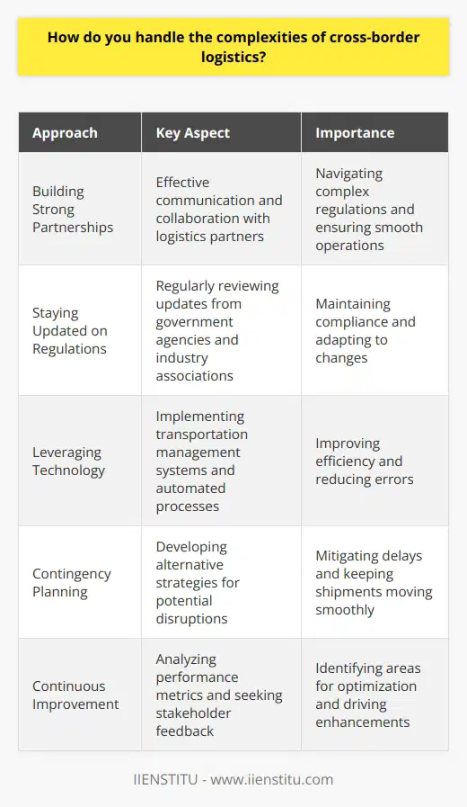 When it comes to handling the complexities of cross-border logistics, I believe in a proactive and systematic approach. Over the years, Ive learned that effective communication is key to overcoming challenges in international shipping. Building Strong Partnerships I always strive to build strong, collaborative relationships with customs brokers, freight forwarders, and other logistics partners. By working closely with these experts, I can navigate complex regulations and ensure smooth cross-border operations. Staying Updated on Regulations Staying current on international trade laws and regulations is crucial. I make it a point to regularly review updates from relevant government agencies and industry associations. This helps me adapt quickly to changes and maintain compliance. Leveraging Technology Im a big believer in leveraging technology to streamline cross-border logistics. Ive successfully implemented transportation management systems and automated customs clearance processes. These tools have greatly improved efficiency and reduced the risk of errors. Contingency Planning In my experience, having robust contingency plans is essential. I always develop alternative strategies to mitigate potential disruptions, such as port congestion or geopolitical events. By being prepared for the unexpected, I can minimize delays and keep shipments moving smoothly. Continuous Improvement Im committed to continuous improvement in cross-border logistics. I regularly analyze performance metrics and seek feedback from stakeholders. By identifying areas for optimization, I can implement targeted solutions and drive ongoing enhancements to our international supply chain. At the end of the day, handling cross-border logistics complexities requires a combination of expertise, collaboration, and adaptability. Im confident that my proactive approach and commitment to continuous improvement make me well-equipped to tackle these challenges head-on.
