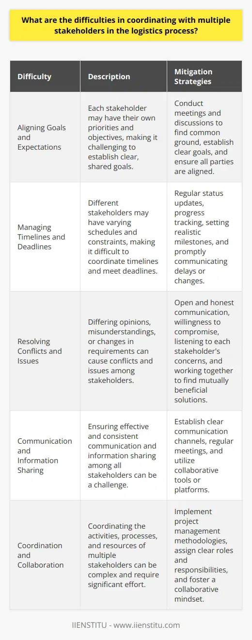 Coordinating with multiple stakeholders in the logistics process can be challenging. It requires effective communication and collaboration among all parties involved. Aligning Goals and Expectations One of the primary difficulties is aligning goals and expectations. Each stakeholder may have their own priorities and objectives. Its crucial to find common ground and establish clear, shared goals from the outset. I remember a project where we had to coordinate between our company, the supplier, and the customer. It took several meetings and discussions to ensure everyone was on the same page about the desired outcomes. Managing Timelines and Deadlines Another challenge is managing timelines and deadlines across multiple stakeholders. Different parties may have varying schedules and constraints. Coordinating these and ensuring everyone meets their commitments can be tricky. In my experience, regular status updates and progress tracking are essential. Setting realistic milestones and communicating any delays or changes promptly helps keep things on track. Resolving Conflicts and Issues When multiple stakeholders are involved, conflicts and issues can arise. Differing opinions, misunderstandings, or changes in requirements can cause friction. Its important to have a process for resolving these effectively. Ive found that open, honest communication and a willingness to compromise are key. Listening to each stakeholders concerns and working together to find mutually beneficial solutions is crucial. Overall, coordinating with multiple stakeholders in logistics requires strong project management, communication, and problem-solving skills. It can be challenging but also rewarding when everyone works together smoothly to achieve the common goal.