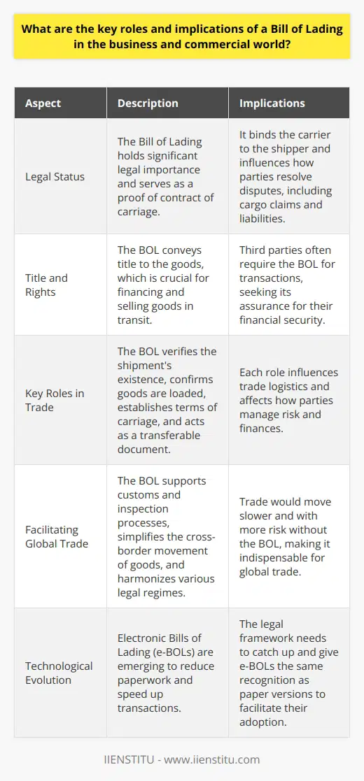 Understanding the Bill of Lading The Core of Trade Documentation The Bill of Lading (BOL) serves many purposes. In essence, it  records the trade transaction . It acts as proof of contract of carriage. The BOL is a  receipt for goods shipped . It has  legal status  and holds significant importance. Title and Rights It conveys title to the goods. This feature is crucial. It helps in  financing and selling  goods in transit. Third parties often require the BOL for transactions. They seek its assurance for their  financial security . Key Roles in Trade Several roles stem from the BOL in commercial activities. - It verifies the shipments existence. - It confirms goods are loaded. - It establishes terms of carriage. - It acts as a  transferable document . Each role influences trade logistics. They affect how parties manage risk and finances. Implications for Stakeholders The implications for business stakeholders are vast. - It binds the carrier to the shipper. - It influences the shipments financial treatment. - It determines how parties resolve disputes.    The BOL governs cargo claims and liabilities. Loss or damage claims start with the BOL. It guides remedies and legal recourse. It thereby serves a  risk management function . Facilitating Global Trade The BOL is indispensable for global trade. It supports  customs and inspection processes . It simplifies the cross-border movement of goods. It also harmonizes various legal regimes. Trade would move slower and with more risk without it. BOL and Technological Evolution Technology now affects the BOLs role. Electronic Bills of Lading are emerging. They aim to reduce paperwork and speed up transactions. The legal framework, however, needs to catch up. It must give e-BOLs the same recognition as paper versions. Conclusion In the complex tapestry of trade, the BOL is key. It underpins transactions, finance, and legal rights. Its evolution continues to shape the commercial landscape. The business world leans on its functions for smooth trade operations. The BOL remains a cornerstone in the architecture of international commerce.