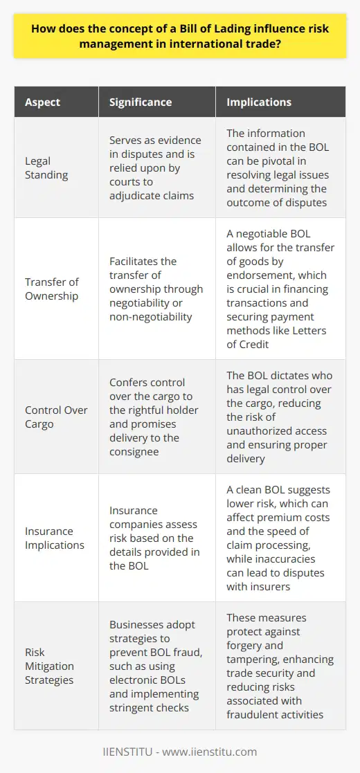 Bill of Lading and Risk Management in International Trade Understanding the Bill of Lading A Bill of Lading (BOL) holds critical importance. It acts as a receipt for shipped goods. It is also a contract between a shipper and carrier. Moreover, it serves as a document of title. Through this multipurpose role, it influences risk management. BOL as a Risk Management Tool When engaging in international trade, participants face numerous risks. These include loss, theft, damage, and delays. The BOL mitigates these risks. It does so through clear terms and conditions. It also delineates responsibilities of the involved parties. Legal Implications The legal standing of a BOL is significant. It provides evidence in disputes. Courts often rely on it to adjudicate claims. The information it contains can prove pivotal. It outlines the specifics of the cargo and the conditions agreed upon. Transfer of Ownership The BOL facilitates the transfer of ownership. It is negotiable or non-negotiable. A negotiable BOL allows transfer of goods by endorsement. This feature is vital in financing transactions. It helps in securing payment methods like Letters of Credit. Control Over Cargo Control over the cargo is crucial. The BOL confers this to the rightful holder. It promises delivery to the consignee. Hence, the BOL dictates who has legal control. This reduces the risk of unauthorized access. Insurance Implications Insurance companies scrutinize the BOL. They assess risk based on its details. A clean BOL suggests lower risk. This can affect premium costs. It also impacts the speed of claim processing. Inaccuracies can lead to disputes with insurers. BOL in Risk Mitigation Strategies Experts consider the BOL in risk management. They ensure proper issuance and handling. Companies adopt strategies to prevent BOL fraud. These include using electronic BOLs. They also involve stringent checks. Such measures protect against forgery and tampering. Conclusion The Bill of Lading is not just a document. It forms the backbone of risk management. Every stakeholder in international trade must understand its importance. Businesses should manage it with care. Doing so diminishes risks and enhances trade security.