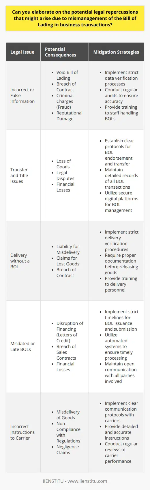 Understanding the Bill of Lading A Bill of Lading (BOL) is crucial in shipping. It serves as a receipt. It details cargo and its carriage. Its evidence of a contract. Crucially, it is a document of title. Mismanagement can have serious legal impacts. This post will discuss these consequences. Legal Repercussions of BOL Mismanagement Incorrect or False Information Errors or fraud can lead to legal action. Shipping details must be accurate. If not, a BOL can be void. Inaccuracies can result in breaches of contract. Fraud can lead to criminal charges. Both can damage reputations. Transfer and Title Issues Transferable BOLs must be handled with care. Improper endorsement or transfer can affect title. It can result in loss of goods. Legal disputes often arise from such mismanagement. Delivery without a BOL Delivering goods without a BOL can result in liability. The carrier might deliver to the wrong party. It is responsible for the error. It might face claims for the value of the lost goods. Misdated or Late BOLs Timeliness matters. A misdated or late BOL can disrupt financing. The document is key for Letters of Credit. Banks need it to honor trade financing. Delays or issues can break sales contracts. This can lead to financial losses. Breach of contract claims often follow. Instructions to the Carrier Instructing carriers is part of using a BOL. Incorrect instructions are problematic. Goods might go to the wrong place. They might not meet legal regulations. Negligence claims can come from poor management. Liability for Damaged Goods Condition of goods is important. The BOL must reflect it accurately. Failure to do so can suggest negligence. Carriers and shippers might blame each other. This can lead to legal proceedings. Businesses often seek damages for mishandled goods. Customs and Regulatory Compliance BOLs are key for customs. They must meet regulatory standards. Non-compliance can mean penalties. It can cause shipment delays. It can also lead to seizure of goods. Each of these has financial and legal implications. Insurance Implications Insurance relies on accurate BOLs. It applies to loss or damage claims. If a BOL is not managed right, it may void insurance. This leaves parties exposed to risks. Conclusion Mismanaged BOLs have multiple legal risks. They can lead to disputes, financial loss, and claims. Proper handling is essential. Every party in the shipping chain must manage BOLs with care. This ensures smooth transactions and reduces legal exposure.